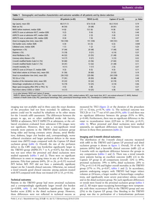 imaging was not available and in three cases the exact duration
of the procedure had not been recorded. In addition, one
patient could not be reached by telephone or by other means
for the 3-month mRS assessment. The differences between the
groups in age, sex or other established stroke risk factors,
NIHSS at admission, NCCT ASPECTS at admission, or the col-
lateral circulation evaluated from admission CTA images were
not signiﬁcant. However, there was a non-signiﬁcant trend
towards more patients in the TREVO distal occlusion group
being older and having coronary artery disease, atrial ﬁbrilla-
tion, diabetes, larger clot burden and, correspondingly, worse
collateral circulation and larger perfusion defects in the mean
transit time (MTT) maps compared with the Capture LP distal
occlusion group (table 2). Overall, the size of the perfusion
defect in the CBV maps was borderline signiﬁcantly larger in
the TREVO group (ASPECTS 7 vs 9, p=0.07), but this trend
was not seen when the proximal and distal occlusions were
studied separately (tables 1 and 2). There were no signiﬁcant
differences in onset to imaging times in any of the three com-
parisons. Fifty-four patients (64%, 28 vs 26, p=0.55) received
IVT before MT. IVT did not have a statistically signiﬁcant
impact on the 3-month clinical outcome. Otherwise, we noticed
a trend towards good clinical outcome among patients treated
with IVT compared with those not treated (34 vs 15, p=0.16).
Technical outcomes
Patients in the TREVO group had more proximal occlusions
and a correspondingly signiﬁcantly larger overall clot burden
(p=0.004, table 1) and borderline signiﬁcantly larger clot
burden score (CBS) in the distal occlusion group. However,
these differences were not reﬂected in technical success as
measured by TICI (ﬁgure 2) or the duration of the procedure
(33 vs 32 min, p=0.79, table 1). The technical outcome was
TICI 2b or 3 in 77 out of 85 cases (91%, table 1) and there was
no signiﬁcant difference between the groups (93% vs 88%,
p=0.48). Furthermore, there was no signiﬁcant difference in the
onset to recanalization times (229 min vs 243 min, p=0.55,
table 1). When proximal and distal occlusions were studied
separately, no signiﬁcant differences were found between the
devices in these three parameters (table 2).
Imaging and 3-month clinical outcomes
The distribution of the 3-month clinical outcome measured
with mRS in the TREVO and Capture LP proximal and distal
occlusion groups is shown in ﬁgure 3. Overall, 50 of the 85
patients (60%) had a favorable clinical outcome (mRS ≤2) at
3 months with no signiﬁcant difference between the groups in
any comparisons (tables 1 and 2). There was a trend towards
more patients having an excellent outcome (mRS ≤1) in the
Capture LP group in all comparisons (overall: 32% vs 49%;
proximal occlusions: 39% vs 60%; distal occlusions: 20% vs
57%; p=0.11–0.19) and higher overall mortality in the TREVO
group (17% vs 5%, p=0.07, tables 1 and 2). In accordance,
patients undergoing surgery with TREVO had larger infarct
volumes at 24 hours, a larger number of hemorrhagic complica-
tions, and signiﬁcantly more severe post-infarct edema overall
and in the distal occlusion group. No such signiﬁcant differences
or trends were found in the proximal occlusion group (tables 1
and 2). All major space-occupying hemorrhages were symptom-
atic with three occurrences (8%) in the TREVO group and one
(2%) in the Capture LP group. One bleeding in the TREVO
group was due to perforation of a lenticulostriate perforant
Table 1 Demographic and baseline characteristics and outcome variables of all patients and by device selection
Characteristic All patients (n=85) TREVO (n=42) Capture LP (n=43) p1 Value
Age (years), mean (SD) 66.0 (11.7) 67.6 (12.8) 64.2 (10.4) 0.19
Male sex (%) 46 (54) 20 (48) 26 (61) 0.24
NIHSS before treatment, median (IQR) 14 (6) 15.5 (6) 14 (8) 0.29
ASPECTS score at admission NCCT, median (IQR) 9 (2) 9 (4) 9 (3) 0.46
ASPECTS score at admission MTT, median (IQR) 2 (4) 2 (3) 3 (4) 0.18
ASPECTS score at admission CBV, median (IQR) 8 (4) 7 (4) 9 (5) 0.07
Onset to imaging time (min), mean (SD) 150 (100) 151 (100) 149 (101) 0.93
Clot burden score, median (IQR) 6 (4) 4.5 (3) 6 (2) 0.004
Collateral score, median (IQR) 1 (1) 1 (2) 1 (2) 0.20
Hypertension n (%) 37 (44) 20 (48) 17 (40) 0.45
Diabetes n (%) 15 (18) 9 (21) 6 (14) 0.37
Atrial fibrillation n (%) 44 (52) 23 (55) 21 (49) 0.56
Coronary artery disease n (%) 14 (17) 9 (21) 5 (12) 0.22
3-month modified Rankin Scale 0–2 (%) 50 (60) 23 (56) 27 (63) 0.53
3-month modified Rankin Scale 0–1 (%) 34 (41) 13 (32) 21 (49) 0.11
3-month mortality (%) 9 (11) 7 (17) 2 (5) 0.07
ASPECTS score at 24 hours CT, median (IQR) 9 (3) 8 (5) 9 (3) 0.11
Total infarct volume at 24 hours (mL), mean (SD) 31 (56) 39 (60) 23 (53) 0.19
Onset to recanalization time (min), mean (SD) 236 (102) 229 (96) 243 (109) 0.55
TICI 2b or 3 (%) 77 (91) 39 (93) 38 (88) 0.48
Duration of the intervention (min), mean (SD) 33 (22) 33 (24) 32 (19) 0.79
Hemorrhagic complication at 24 hours (%) 16 (19) 10 (25) 6 (14) 0.46
Major space-occupying effect (PH2 or PHr2, %) 4 (5) 3 (8) 1 (2) 0.27
Post-infarct edema COED2 or COED3 14 (17) 10 (25) 4 (9) 0.05
p1=p value between TREVO and Capture LP groups.
ASPECTS, Alberta Stroke Program Early CT Score; CBV, cerebral blood volume; COED, cerebral oedema; MTT, mean transit time; NCCT, non-contrast-enhanced CT; NIHSS, National
Institutes of Health Stroke Scale; PH2, parenchymal hemorrhage; PHr2, parenchymal hemorrhage remote; TICI, Thrombolysis In Cerebral Infarction.
Protto S, et al. J NeuroIntervent Surg 2016;0:1–6. doi:10.1136/neurintsurg-2016-012354 3
Ischemic stroke
 