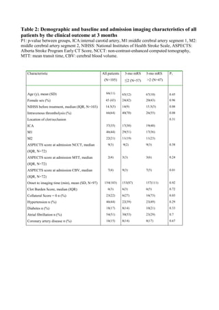 Table 2: Demographic and baseline and admission imaging characteristics of all
patients by the clinical outcome at 3 months
P1: p-value between groups, ICA:internal carotid artery, M1:middle cerebral artery segment 1, M2:
middle cerebral artery segment 2, NIHSS: National Institutes of Health Stroke Scale, ASPECTS:
Alberta Stroke Program Early CT Score, NCCT: non-contrast-enhanced computed tomography,
MTT: mean transit time, CBV: cerebral blood volume.
Characteristic All patients
(N=105)
3-mo mRS
≤2 (N=57)
3-mo mRS
>2 (N=47)
P1
Age (y), mean (SD) 66(11) 65(12) 67(10) 0.45
Female sex (%) 45 (43) 24(42) 20(43) 0.96
NIHSS before treatment, median (IQR, N=103) 14.5(5) 14(9) 15.5(5) 0.08
Intravenous thrombolysis (%) 66(64) 40(70) 26(55) 0.08
Location of clot/occlusion 0.31
ICA 37(35) 17(30) 19(40)
M1 46(44) 29(51) 17(36)
M2 22(21) 11(19) 11(23)
ASPECTS score at admission NCCT, median
(IQR, N=72)
9(3) 9(2) 9(3) 0.58
ASPECTS score at admission MTT, median
(IQR, N=72)
2(4) 3(3) 3(6) 0.24
ASPECTS score at admission CBV, median
(IQR, N=72)
7(4) 9(3) 7(5) 0.01
Onset to imaging time (min), mean (SD, N=97) 154(103) 153(87) 157(111) 0.92
Clot Burden Score, median (IQR) 6(3) 6(3) 6(5) 0.72
Collateral Score = 0 n (%) 23(22) 6(27) 16(73) 0.03
Hypertension n (%) 46(44) 22(39) 23(49) 0.29
Diabetes n (%) 18(17) 8(14) 10(21) 0.33
Atrial fibrillation n (%) 54(51) 30(53) 23(29) 0.7
Coronary artery disease n (%) 16(15) 8(14) 8(17) 0.67
 