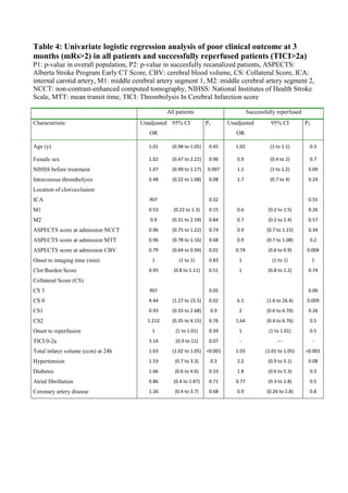 Table 4: Univariate logistic regression analysis of poor clinical outcome at 3
months (mRs>2) in all patients and successfully reperfused patients (TICI>2a)
P1: p-value in overall population, P2: p-value in succesfully recanalized patients, ASPECTS:
Alberta Stroke Program Early CT Score, CBV: cerebral blood volume, CS: Collateral Score, ICA:
internal carotid artery, M1: middle cerebral artery segment 1, M2: middle cerebral artery segment 2,
NCCT: non-contrast-enhanced computed tomography, NIHSS: National Institutes of Health Stroke
Scale, MTT: mean transit time, TICI: Thrombolysis In Cerebral Infarction score
All patients Successfully reperfused
Characteristic Unadjusted
OR
95% CI P1 Unadjusted
OR
95% CI P2
Age (y) 1.01 (0.98 to 1.05) 0.45 1.02 (1 to 1.1) 0.3
Female sex 1.02 (0.47 to 2.22) 0.96 0.9 (0.4 to 2) 0.7
NIHSS before treatment 1.07 (0.99 to 1.17) 0.097 1.1 (1 to 1.2) 0.09
Intravenous thrombolysis 0.48 (0.22 to 1.08) 0.08 1.7 (0.7 to 4) 0.24
Location of clot/occlusion
ICA REF 0.32 0.55
M1 0.53 (0.22 to 1.3) 0.15 0.6 (0.2 to 1.5) 0.26
M2 0.9 (0.31 to 2.59) 0.84 0.7 (0.2 to 2.4) 0.57
ASPECTS score at admission NCCT 0.96 (0.75 to 1.22) 0.74 0.9 (0.7 to 1.15) 0.34
ASPECTS score at admission MTT 0.96 (0.78 to 1.16) 0.68 0.9 (0.7 to 1.08) 0.2
ASPECTS score at admission CBV 0.79 (0.64 to 0.94) 0.01 0.74 (0.6 to 0.9) 0.004
Onset to imaging time (min) 1 (1 to 1) 0.83 1 (1 to 1) 1
Clot Burden Score 0.95 (0.8 to 1.11) 0.51 1 (0.8 to 1.2) 0.74
Collateral Score (CS)
CS 3 REF 0.05 0.06
CS 0 4.44 (1.27 to 15.5) 0.02 6.5 (1.6 to 26.4) 0.009
CS1 0.93 (0.33 to 2.68) 0.9 2 (0.6 to 6.76) 0.26
CS2 1.212 (0.35 to 4.15) 0.76 1.64 (0.4 to 6.76) 0.5
Onset to reperfusion 1 (1 to 1.01) 0.39 1 (1 to 1.01) 0.5
TICI 0-2a 3.14 (0.9 to 11) 0.07 - --- -
Total infarct volume (ccm) at 24h 1.03 (1.02 to 1.05) <0.001 1.03 (1.01 to 1.05) <0.001
Hypertension 1.53 (0.7 to 3.3) 0.3 2.2 (0.9 to 5.1) 0.08
Diabetes 1.66 (0.6 to 4.6) 0.33 1.8 (0.6 to 5.3) 0.3
Atrial fibrillation 0.86 (0.4 to 1.87) 0.71 0.77 (0.3 to 1.8) 0.5
Coronary artery disease 1.26 (0.4 to 3.7) 0.68 0.9 (0.26 to 2.8) 0.8
 