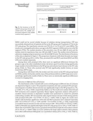 210Intervent Neurol 2017;6:207–218
DOI: 10.1159/000475606
Sillanpää et al.: Internal Carotid Artery and the Proximal M1 Segment Are Optimal
Targets for Mechanical Thrombectomy
www.karger.com/ine
© 2017 S. Karger AG, Basel
NIHSS could not be scored reliably because of sedation during transportation. CTP was
successfully obtained from 42 patients (63%) in the MT group and 76 patients (77%) in the
IVT-only group. The reperfusion outcome was TICI 2b or 3 in 59 out of 67 cases (88%). The
results were nonsignificantly above average in the M1P segment (100%) and worse in the M2
segment (79%). The median duration of the procedure was 30 min (IQR 28 min) and the
median onset-to-reperfusion time was 180 min (IQR 75 min). The median interval between
admission imaging and groin puncture was 48 min (IQR 50 min). The distribution of locations
of the clots is depicted in Figure 1. The proportion of patients with distal thrombi was larger
in the IVT-only group (48 vs. 62%). Thus, proximal (ICA and M1P) and distal (M1D and M2)
LVOs were studied separately.
Among those with proximal LVOs, there were no significant differences between the
groups in age or the other established stroke risk factors apart from there being significantly
larger number of atrial fibrillation in the MT group and ischemic heart disease in the IVT-only
group (Table 1). Those who received only IVT had significantly smaller lesions on mean
transit time (MTT) maps.
Among those with distal LVOs, the strokes were less severe in the IVT-only group based
on NIHSS, and the clot burden and the sizes of the perfusion defects on MTT maps were corre-
spondingly significantly smaller (Table 1). There were no statistically significant differences
in onset-to-imaging times.
Outcomes in Different Sites of Occlusion
The distributions of the 3-month mRS scores in both groups in different sites of occlusion
are depicted in Figures 2 and 3. The proportion of patients who had a proximal LVO and expe-
rienced good or excellent clinical outcome was significantly larger in the MT group (62 vs. 7%,
p < 0.001; 47 vs. 3%, p < 0.001, respectively; Tables 2, 3). The results were similar when ICA and
M1P occlusions were analyzed separately. Binary logistic regression analyses with good or
excellent clinical outcome as dependent variables were performed to control for potential
confounding variables. MT increased the odds of good clinical outcome 6-fold among patients
with proximal LVOs (OR = 6.0, CI 95% 1.9–18.3, p < 0.001; Table 2). Again, the results were
similar with borderline significance when ICA and M1P occlusions were analyzed separately
(OR = 4.9, CI 95% 0.77–31.5, p = 0.09; and OR = 11.9, CI 95% 1.6–90.1, p = 0.02, respectively)
or excellent clinical outcome was the outcome measure (OR = 28.0, CI 95% 3.4–233.8, p < 0.001;
Table 3). Mortality was significantly higher in the IVT-only group (12 vs. 32%, p = 0.04; Table 1).
Those who received IVT-only to treat a proximal LVO had almost triple the mean infarct volume
(35 vs. 96 cm3, p = 0.003; Table 1) at 24 h. Linked to the larger infarct volumes, these patients
more often suffered from COED grade 2 or 3 postinfarct edema (24 vs. 53%, p = 0.01; Table 1).
IVT only (n = 98)
MT (n = 67)
17% 21% 30% 32%
37% 15% 27% 21%
Location of the clot
ICA M2Distal M1Proximal M1
Fig. 1. Clot locations in the MT
and IVT-only groups. ICA, internal
carotid artery; M1, middle cere-
bral artery segment 1; M2, middle
cerebral artery segment 2.
Downloadedby:P.Sara-436829
85.76.9.17-7/7/20178:28:32AM
 