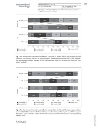 212Intervent Neurol 2017;6:207–218
DOI: 10.1159/000475606
Sillanpää et al.: Internal Carotid Artery and the Proximal M1 Segment Are Optimal
Targets for Mechanical Thrombectomy
www.karger.com/ine
© 2017 S. Karger AG, Basel
IVT only (n = 21)
MT (n = 10)
ProximalM1
IVT only (n = 17)
MT (n = 24)
ICA
24% 19% 19% 10% 29%
10% 30% 40% 10% 10%
21% 29% 4% 12%13% 8% 13%
24% 12% 17% 35%6% 6%
0 10 20 30 40 50 60 70 80 90 100%
3-month mRS 0 3-month mRS 1 3-month mRS 2 3-month mRS 3
3-month mRS 4 3-month mRS 5 3-month mRS 6
Fig. 2. The distribution of 3-month modified Rankin Scale (mRS) in the MT and IVT-only groups in proximal
occlusions. The thick line indicates the division between functional independence (mRS ≤2, left hand side)
and dependence (right hand side) and the thin line demarcates those with excellent clinical outcome (mRS
≤1, left hand side).
IVT only (n = 30)
MT (n = 14)
M2
IVT only (n = 29)
MT (n = 18)
DistalM1
30%7% 40% 13% 7% 3%
22% 7% 14% 14% 22% 7% 14%
22% 22% 12% 11%11% 11% 11%
7%24%28% 3% 7%3% 28%
0 10 20 30 40 50 60 70 80 90 100%
3-month mRS 0 3-month mRS 1 3-month mRS 2 3-month mRS 3
3-month mRS 4 3-month mRS 5 3-month mRS 6
Fig. 3. The distribution of 3-month modified Rankin Scale (mRS) in the MT and IVT-only groups in distal oc-
clusions. The thick line indicates the division between functional independence (mRS ≤2, left hand side) and
dependence (right hand side), and the thin line demarcates those with excellent clinical outcome (mRS ≤1,
left hand side).
Downloadedby:P.Sara-436829
85.76.9.17-7/7/20178:28:32AM
 