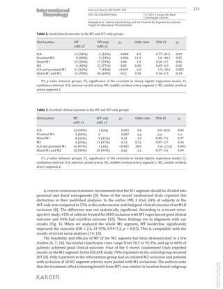 213Intervent Neurol 2017;6:207–218
DOI: 10.1159/000475606
Sillanpää et al.: Internal Carotid Artery and the Proximal M1 Segment Are Optimal
Targets for Mechanical Thrombectomy
www.karger.com/ine
© 2017 S. Karger AG, Basel
A current consensus statement recommends that the M1 segment should be divided into
proximal and distal subsegments [9]. None of the recent randomized trials reported this
distinction in their published analyses. In the earlier IMS 3 trial, 64% of subjects in the
IVT-only arm compared to 55% in the endovascular arm had good clinical outcome of an M1D
occlusion [8]. The difference was not statistically significant. According to a recent retro-
spective study, 61% of subjects treated for M1D occlusion with MT experienced good clinical
outcome and 44% had excellent outcome [10]. These findings are in alignment with our
results (Fig. 3). When we analyzed the whole M1 segment, MT borderline significantly
improved the outcome (OR = 2.6, CI 95% 0.94–7.2, p = 0.07). This is compatible with the
results of recent meta-analyses [14, 15].
The feasibility and efficacy of MT of the M2 segment has been demonstrated in a few
studies [6, 7, 16]. Successful reperfusion rates range from 78.5 to 93.3%, and up to 60% of
patients achieved good clinical outcome. Four of the 5 recent randomized trials reported
results on the M2 segment. In the ESCAPE study, 79% of patients in the control group received
IVT [3]. Only 6 patients in the intervention group had an isolated M2 occlusion and patients
with occlusion of all M2 segment arteries were pooled with M1 occlusions. The authors state
that the treatment effect (showing benefit from MT) was similar in location-based subgroup
Table 2. Good clinical outcome in the MT and IVT-only groups
Clot location MT
mRS ≤2
IVT only
mRS ≤2
p1 Odds ratio 95% CI p2
ICA 13 (54%) 2 (12%) 0.008 4.9 0.77–31.5 0.09
Proximal M1 8 (80%) 5 (24%) 0.006 11.9 1.6–90.1 0.02
Distal M1 10 (56%) 17 (59%) 0.84 1.0 0.26–3.7 0.96
M2 6 (43%) 23 (77%) 0.03 0.30 0.05–1.9 0.20
ICA and proximal M1 21 (62%) 7 (18%) <0.001 6.0 1.9–18.3 0.002
Distal M1 and M2 16 (50%) 40 (69%) 0.12 0.54 0.16–1.5 0.24
P1, p value between groups; P2, significance of the covariate in binary logistic regression model; CI,
confidence interval; ICA, internal carotid artery; M1, middle cerebral artery segment 1; M2, middle cerebral
artery segment 2.
Table 3. Excellent clinical outcome in the MT and IVT-only groups
Clot location MT
mRS ≤1
IVT only
mRS ≤1
p1 Odds ratio 95% CI p2
ICA 12 (50%) 1 (6%) 0.005 9.0 0.9–89.8 0.06
Proximal M1 4 (40%) 0 0.007 n.a. n.a. n.a.
Distal M1 8 (44%) 9 (31%) 0.35 1.9 0.49–7.6 0.37
M2 4 (29%) 11 (37%) 0.73 0.51 0.07–3.7 0.50
ICA and proximal M1 16 (47%) 1 (3%) <0.001 28.0 3.4–233.8 0.002
Distal M1 and M2 12 (38%) 20 (34%) 0.82 1.1 0.37–3.1 0.90
P1, p value between groups; P2, significance of the covariate in binary logistic regression model; CI,
confidence interval; ICA, internal carotid artery; M1, middle cerebral artery segment 1; M2, middle cerebral
artery segment 2.
Downloadedby:P.Sara-436829
85.76.9.17-7/7/20178:28:32AM
 