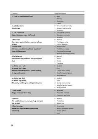 28
Category Score/Description
1a. Level of Consciousness (LOC) 0 = Alert
1 = Drowsy
2 = Stuporous
3 = Coma
1b. LOC Questions
(Month, age)
0 = Answers both correctly
1 = Answers one correctly
2 = Incorrect
1c. LOC Commands
(Open/close eyes, make fist/let go)
0 = Obeys both correctly
1 = Obeys one correctly
2 = Incorrect
2. Best Gaze
(Eyes open – patient follows examiner’s finger
or face)
0 = Normal
1 = Partial gaze palsy
2 = Forced deviation
3. Visual Fields
(Introduce visual stimulus/threat to patient’s
visual field quadrants
0 = No visual loss
1 = Partial hemianopia
2 = Complete hemianopia
3 = Bilateral hemianopia (blind)
4. Facial Paresis
(Show teeth, raise eyebrows and squeeze eyes
shut)
0 = Normal
1 = Minor
2 = Partial
3 = Complete
5a. Motor Arm – Left
5b. Motor Arm – Right
(Elevate arm to 90 degrees if patient is sitting,
45 degrees if supine)
0 = No drift
1 = Drift
2 = Cannot resist gravity
3 = No effort against gravity
4 = No movement
X = Untestable (limb amputation etc.)6a. Motor Leg – Left
6b. Motor Leg – Right
(Elevate leg to 30 degrees with patient supine)
0 = No drift
1 = Drift
2 = Cannot resist gravity
3 = No effort against gravity
4 = No movement
X = Untestable (limb amputation etc.)7. Limb Ataxia
(Finger-nose, heel down shin)
0 = No ataxia
1 = Present in one limb
2 = Present in two limbs
8. Sensory
(Pin prick to face, arm, trunk, and leg – compare
side to side)
0 = Normal
1 = Partial loss
2 = Severe loss
9. Best Language
(Name item, describe a picture and read
sentences)
0 = No aphasia
1 = Mild to moderate aphasia
2 = Severe aphasia
3 = Mute
 