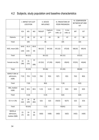 54
4.2 Subjects, study population and baseline characteristics
I. IMPACT OF CLOT
LOCATION
II. DEVICE
INFLUENCE
III. PREDICTORS OF
POOR PROGNOSIS
IV. COMPARISON
BETWEEN MT AND
IVT
ICA M1 M2 TREVO®
Capture
LP™
3-mo
mRS ≤2
3-mo
mRS >2
MT IVT
Patients 37 46 22 42 43 58 47 67 98
Total 105 85 105 165
AGE, mean (SD)
64.8
(10)
65.3
(13)
69.8
(9)
68 (13) 64 (10) 65 (12) 67(10) 68(10) 69(14)
Total 66 (11) 66 (12) 66 (11) 67(12)
Female sex (%)
14
(38)
16
(35)
15
(68)
22 (52) 17 (39) 24(42) 20(43) 37(55) 43(44)
Total 45 (43) 39 (46) 45 (43) 80(48)
ASPECT-CBV at
admission,
(IQR)
7 (5) 7(5) 9 (2) 7(4) 9(5) 9(7) 3(5) 7(4) 8(4)
Total 7 (4) 8(4) 7 (4) 8(3)
CBS, median
(IQR)
3(4) 6(1) 8(1) 5 (3) 6 (2) 6(3) 6(5) 6(4) 6(4)
Total 6 (3) 6 (4) 6(3) 6(4)
CS >1 n (%)
11
(32)
14
(29)
18
(82)
1(2) 1(2) 23(22) 6(27) 1(2) 2(3)
Total 43 (41) 1 (1) 43(41) 1(3)
NIHSS at
admission,
median (IQR)
15
(7)
14
(6)
14
(6)
16(6) 14(8) 14(9) 16(5) 14(5) 14(9)
 
