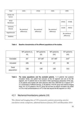 55
Table 4. Baseline characteristics of the different populations of the studies.
MT patients (I,
III)
MT patients
(II)
MT patients
(IV)
IVT patients
(IV)
Excluded 251
251
+202
251
+383
2154
Included 105 85 67 98
Total
population
130 130 130 313
Table 5. The study populations and the excluded patients. 1) 8 patients had posterior
circulation stroke, one patient had occlusion of the A3 segment and one of the M3
segment, and 15 patients had no clot visible in DSA (spontaneous dissolution of the clot).
2) 20 patients were treated with stent retrievers other than TREVO® 42 or Capture LP™
or a combination of different devices. 3) 38 patients in the MT group had onset-to-imaging
times >3h. 4) 215 patients in the IVT group did not have an anterior circulation clot visible
in CTA or had contraindications to IVT or had clots beyond the M2 segment or in ACA.
4.2.1 Mechanical thrombectomy patients (I,III)
The clinical and imaging data of 130 consecutive patients presenting anterior
circulation stroke symptoms, admitted between January 2013 and December 2014
Total 15(5) 14 (6) 15(5) 14(9)
Stroke risk
factors
Atrial
fibrillation
No statistical
differences
No statistical
difference
No statistical
difference
37(55) 37(38)
Coronary
disease
11(16) 34(35)
Hypertension
No statistical
difference
Diabetes
 