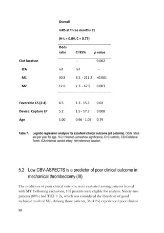 68
Overall
mRS at three months ≤1
(H-L = 0.84, C = 0.77)
Odds
ratio CI 95% p value
Clot location - 0.002
ICA ref ref -
M1 30.8 4.5 - 211.2 <0.001
M2 12.6 2.3 - 67.9 0.003
Favorable CS (2-4) 4.5 1.3 - 15.3 0.02
Device: Capture LP 5.2 1.5 - 17.3 0.008
Age 1.00 0.96 - 1.05 0.79
Table 7. Logistic regression analysis for excellent clinical outcome (all patients). Odds ratios
are per year for age. H-L= Hosmer-Lemeshow significance, C=C statistic, CS=Collateral
Score, ICA=internal carotid artery, ref=reference location.
5.2 Low CBV-ASPECTS is a predictor of poor clinical outcome in
mechanical thrombectomy (III)
The predictors of poor clinical outcome were evaluated among patients treated
with MT. Following exclusions, 105 patients were eligible for analysis. Ninety-two
patients (88%) had TICI > 2a, which was considered the threshold of good
technical result of MT. Among those patients, 38 (41%) experienced poor clinical
 