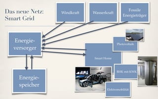 Das neue Netz:   Windkraft   Wasserkraft
                                                  Fossile
                                               Energieträger
Smart Grid


   Energie-                                Photovoltaik
   versorger
                             Smart Home



                                           BHK mit KWK

     Energie-
     speicher
                                    Elektromobilität
 