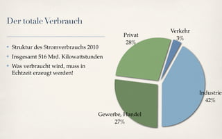Der totale Verbrauch
                                                      Verkehr
                                            Privat
                                                        3%
                                             28%
✤   Struktur des Stromverbrauchs 2010
✤   Insgesamt 516 Mrd. Kilowattstunden
✤   Was verbraucht wird, muss in
    Echtzeit erzeugt werden!


                                                                Industrie
                                                                  42%

                                    Gewerbe, Handel
                                         27%
 
