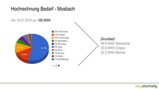 Hochrechnung Bedarf - Mosbach
Am 15.01.2014 ca. 185 MWh

„Grundlast“
99,9 MWh Steinkohle
25,9 MWh Erdgas
22,2 MWh Atomar

...