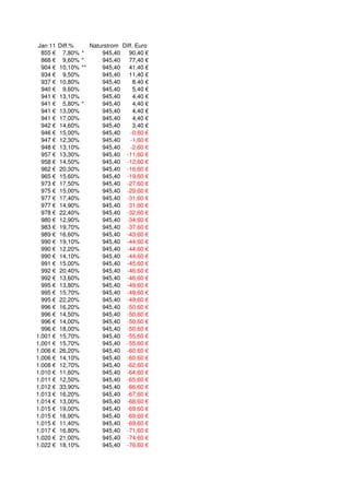 Jan 11 Diff.% Naturstrom Diff. Euro
855 € 7,80% * 945,40 90,40 €
868 € 9,60% * 945,40 77,40 €
904 € 10,10% ** 945,40 41,40 €
934 € 9,50% 945,40 11,40 €
937 € 10,80% 945,40 8,40 €
940 € 9,60% 945,40 5,40 €
941 € 13,10% 945,40 4,40 €
941 € 5,80% * 945,40 4,40 €
941 € 13,00% 945,40 4,40 €
941 € 17,00% 945,40 4,40 €
942 € 14,60% 945,40 3,40 €
946 € 15,00% 945,40 -0,60 €
947 € 12,30% 945,40 -1,60 €
948 € 13,10% 945,40 -2,60 €
957 € 13,30% 945,40 -11,60 €
958 € 14,50% 945,40 -12,60 €
962 € 20,30% 945,40 -16,60 €
965 € 15,60% 945,40 -19,60 €
973 € 17,50% 945,40 -27,60 €
975 € 15,00% 945,40 -29,60 €
977 € 17,40% 945,40 -31,60 €
977 € 14,90% 945,40 -31,60 €
978 € 22,40% 945,40 -32,60 €
980 € 12,90% 945,40 -34,60 €
983 € 19,70% 945,40 -37,60 €
989 € 16,60% 945,40 -43,60 €
990 € 19,10% 945,40 -44,60 €
990 € 12,20% 945,40 -44,60 €
990 € 14,10% 945,40 -44,60 €
991 € 15,00% 945,40 -45,60 €
992 € 20,40% 945,40 -46,60 €
992 € 13,60% 945,40 -46,60 €
995 € 13,80% 945,40 -49,60 €
995 € 15,70% 945,40 -49,60 €
995 € 22,20% 945,40 -49,60 €
996 € 16,20% 945,40 -50,60 €
996 € 14,50% 945,40 -50,60 €
996 € 14,00% 945,40 -50,60 €
996 € 18,00% 945,40 -50,60 €
1.001 € 15,70% 945,40 -55,60 €
1.001 € 15,70% 945,40 -55,60 €
1.006 € 26,20% 945,40 -60,60 €
1.006 € 14,10% 945,40 -60,60 €
1.008 € 12,70% 945,40 -62,60 €
1.010 € 11,60% 945,40 -64,60 €
1.011 € 12,50% 945,40 -65,60 €
1.012 € 33,90% 945,40 -66,60 €
1.013 € 16,20% 945,40 -67,60 €
1.014 € 13,00% 945,40 -68,60 €
1.015 € 19,00% 945,40 -69,60 €
1.015 € 16,90% 945,40 -69,60 €
1.015 € 11,40% 945,40 -69,60 €
1.017 € 16,80% 945,40 -71,60 €
1.020 € 21,00% 945,40 -74,60 €
1.022 € 18,10% 945,40 -76,60 €
 