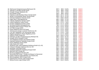 36 Oberhausen Energieversorgung Oberhausen AG 857 € 996 € 16,20% 945,40 -50,60 €
37 Göttingen E.ON Mitte Vertrieb GmbH 870 € 996 € 14,50% 945,40 -50,60 €
38 Erlangen Erlanger Stadtwerke AG 874 € 996 € 14,00% 945,40 -50,60 €
39 Kiel 24sieben GmbH 844 € 996 € 18,00% 945,40 -50,60 €
40 Paderborn E.ON Westfalen Weser Vertrieb GmbH 865 € 1.001 € 15,70% 945,40 -55,60 €
41 Minden E.ON Westfalen Weser Vertrieb GmbH 865 € 1.001 € 15,70% 945,40 -55,60 €
42 Gütersloh Stadtwerke Gütersloh GmbH 797 € 1.006 € 26,20% 945,40 -60,60 €
43 Hagen Mark-E Aktiengesellschaft 882 € 1.006 € 14,10% 945,40 -60,60 €
44 Tübingen Stadtwerke Tübingen GmbH 894 € 1.008 € 12,70% 945,40 -62,60 €
45 Cottbus Stadtwerke Cottbus GmbH 905 € 1.010 € 11,60% 945,40 -64,60 €
46 Konstanz Stadtwerke Konstanz GmbH 899 € 1.011 € 12,50% 945,40 -65,60 €
47 Nürnberg N-ERGIE Aktiengesellschaft 756 € 1.012 € 33,90% 945,40 -66,60 €
48 Wuppertal WSW Energie & Wasser AG 872 € 1.013 € 16,20% 945,40 -67,60 €
49 Ulm SWU Energie GmbH 897 € 1.014 € 13,00% 945,40 -68,60 €
50 Kassel Städtische Werke AG Kassel 853 € 1.015 € 19,00% 945,40 -69,60 €
51 Chemnitz eins energie in sachsen GmbH & Co. KG 868 € 1.015 € 16,90% 945,40 -69,60 €
52 Trier SWT Stadtwerke Trier Versorgungs GmbH 911 € 1.015 € 11,40% 945,40 -69,60 €
53 Magdeburg Städtische Werke Magdeburg GmbH 871 € 1.017 € 16,80% 945,40 -71,60 €
54 Heilbronn ZEAG Energie AG 843 € 1.020 € 21,00% 945,40 -74,60 €
55 Offenbach am Main Energieversorgung Offenbach AG 865 € 1.022 € 18,10% 945,40 -76,60 €
56 Salzgitter WEVG Salzgitter GmbH 877 € 1.023 € 16,60% 945,40 -77,60 €
57 Jena Stadtwerke Energie Jena-Pößneck GmbH 944 € 1.023 € 8,40% 945,40 -77,60 €
58 Ingolstadt Stadtwerke Ingolstadt Energie GmbH 870 € 1.024 € 17,70% 945,40 -78,60 €
59 Hanau Stadtwerke Hanau GmbH 837 € 1.025 € 22,50% 945,40 -79,60 €
60 Halle (Saale) EVH GmbH 886 € 1.026 € 15,80% 945,40 -80,60 €
61 Wolfsburg LSW LandE-Stadtwerke Wolfsburg GmbH & Co. KG 866 € 1.026 € 18,50% 945,40 -80,60 €
62 Freiburg im Breisgau badenova AG & Co. KG 921 € 1.027 € 11,50% 945,40 -81,60 €
63 Reutlingen FairEnergie GmbH 894 € 1.030 € 15,20% 945,40 -84,60 €
64 Heidelberg Stadtwerke Heidelberg Energie GmbH 885 € 1.030 € 16,40% 945,40 -84,60 €
65 Mannheim MVV Energie AG 915 € 1.032 € 12,80% 945,40 -86,60 €
66 Würzburg Stadtwerke Würzburg AG 832 € 1.033 € 24,20% 945,40 -87,60 €
67 Remscheid EWR GmbH - Energie und Wasser für Remscheid 904 € 1.036 € 14,60% 945,40 -90,60 €
68 Koblenz Koblenzer Elektrizitätswerk und Verkehrs-AG 899 € 1.039 € 15,60% 945,40 -93,60 €
69 Mönchengladbach NEW Energie GmbH 847 € 1.042 € 23,00% 945,40 -96,60 €
70 Gelsenkirchen Emscher Lippe Energie GmbH 866 € 1.044 € 20,60% 945,40 -98,60 €
71 Bottrop Emscher Lippe Energie GmbH 866 € 1.044 € 20,60% 945,40 -98,60 €
 