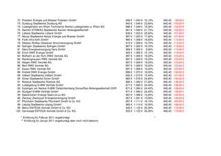 72 Potsdam Energie und Wasser Potsdam GmbH 908 € 1.045 € 15,10% 945,40 -99,60 €
73 Duisburg Stadtwerke Duisburg AG 845 € 1.046 € 23,80% 945,40 -100,60 €
74 Ludwigshafen am Rhein Technische Werke Ludwigshafen a. Rhein AG 886 € 1.048 € 18,30% 945,40 -102,60 €
75 Aachen STAWAG Stadtwerke Aachen Aktiengesellschaft 861 € 1.048 € 21,70% 945,40 -102,60 €
76 Lübeck Stadtwerke Lübeck GmbH 839 € 1.053 € 25,50% 945,40 -107,60 €
77 Neuss Stadtwerke Neuss Energie und Wasser GmbH 897 € 1.053 € 17,40% 945,40 -107,60 €
78 Fürth infra fürth GmbH 885 € 1.058 € 19,50% 945,40 -112,60 €
79 Dessau-Roßlau Dessauer Stromversorgung GmbH 915 € 1.059 € 15,70% 945,40 -113,60 €
80 Solingen Stadtwerke Solingen GmbH 887 € 1.062 € 19,70% 945,40 -116,60 €
81 Gera Energieversorgung Gera GmbH 969 € 1.065 € 9,90% 945,40 -119,60 €
82 Erfurt SWE Energie GmbH 925 € 1.065 € 15,10% 945,40 -119,60 €
83 Mülheim an der Ruhr RWE Vertrieb AG 897 € 1.069 € 19,20% 945,40 -123,60 €
84 Recklinghausen RWE Vertrieb AG 897 € 1.069 € 19,20% 945,40 -123,60 €
85 Siegen RWE Vertrieb AG 897 € 1.069 € 19,20% 945,40 -123,60 €
86 Marl RWE Vertrieb AG 897 € 1.069 € 19,20% 945,40 -123,60 €
87 Essen RWE Vertrieb AG 897 € 1.069 € 19,20% 945,40 -123,60 €
88 Krefeld SWK Energie GmbH 899 € 1.070 € 19,00% 945,40 -124,60 €
89 Velbert Stadtwerke Velbert GmbH 930 € 1.073 € 15,40% 945,40 -127,60 €
90 Düren Stadtwerke Düren GmbH 862 € 1.076 € 24,80% 945,40 -130,60 €
91 Rostock Stadtwerke Rostock AG 890 € 1.082 € 21,60% 945,40 -136,60 €
92 Ludwigsburg EnBW Vertrieb GmbH 871 € 1.084 € 24,40% 945,40 -138,60 €
93 Esslingen am Neckar EnBW Ostwürttemberg DonauRies Aktiengesellschaft ODR 871 € 1.084 € 24,40% 945,40 -138,60 €
94 Stuttgart EnBW Vertrieb GmbH 871 € 1.084 € 24,40% 945,40 -138,60 €
95 Saarbrücken Energie SaarLorLux AG 967 € 1.086 € 12,30% 945,40 -140,60 €
96 Zwickau Zwickauer Energieversorgung GmbH 957 € 1.091 € 14,00% 945,40 -145,60 €
97 Pforzheim Stadtwerke Pforzheim GmbH & Co. KG 957 € 1.111 € 16,10% 945,40 -165,60 €
98 Leipzig Stadtwerke Leipzig GmbH 960 € 1.114 € 16,00% 945,40 -168,60 €
99 Mainz ENTEGA Vertrieb GmbH & Co. KG 933 € 1.122 € 20,30% 945,40 -176,60 €
100 Darmstadt ENTEGA Vertrieb GmbH & Co. KG 933 € 1.122 € 20,30% 945,40 -176,60 €
* Erhöhung für Februar 2011 angekündigt *
** Erhöhung für Januar 2011 angekündigt aber noch nicht bekannt.
 