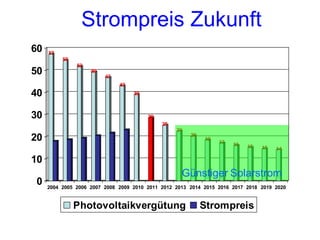 Strompreis Zukunft
60   57
          55
               52
50                  49
                         47
                              43
40                                 39



30                                      29
                                             25
                                                  23
                                                       20
20                                                          19
                                                                 17   16   15   15   14

10
                                                    Günstiger Solarstrom
0    2004 2005 2006 2007 2008 2009 2010 2011 2012 2013 2014 2015 2016 2017 2018 2019 2020


               Photovoltaikvergütung                        Strompreis
 