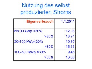 Nutzung des selbst
   produzierten Stroms
      Eigenverbrauch     1.1.2011

bis 30 kWp <30%            12,36
                  >30%     16,74
30-100 kWp<30%             10,95
                  >30%     15,33
100-500 kWp <30%            9,48
                >30%       13,86
 