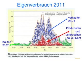 Eigenverbrauch 2011

                                 verkaufen
                                 28,74

                               Produzieren
                                       und
                               verbrauchen
                                ca. 33 Cent
Kaufen
23,20
 