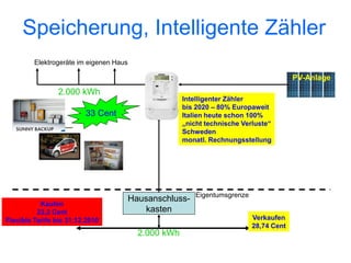 Speicherung, Intelligente Zähler
         Elektrogeräte im eigenen Haus

                                                                                          PV-Anlage
                2.000 kWh
                                                       Intelligenter Zähler
                                                       bis 2020 – 80% Europaweit
                         33 Cent                       Italien heute schon 100%
                                                       „nicht technische Verluste“
                                                       Schweden
                                                       monatl. Rechnungsstellung




                                                           Eigentumsgrenze
                                         Hausanschluss-
           Kaufen
          23,2 Cent                         kasten
Flexible Tarife bis 31.12.2010                                               Verkaufen
                                                                             28,74 Cent
                                           2.000 kWh
 