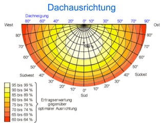 Dachausrichtung
 
