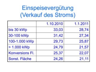 Einspeisevergütung
      (Verkauf des Stroms)
                  1.10.2010   1.1.2011
bis 30 kWp           33,03      28,74
30-100 kWp           31,42      27,34
100-1.000 kWp        29,73      25,87
> 1.000 kWp          24,79      21,57
Konversions Fl.      25,37      22,07
Sonst. Fläche        24,26      21,11
 