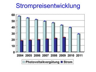 Strompreisentwicklung
60   57
               55
                         52
50                                 49
                                             47
                                                       43

40                                                               39



30                                                                    29

                                                            23
                                        21        22
20        18        19        20



10

0
     2004 2005 2006 2007 2008 2009 2010 2011

               Photovoltaikvergütung                        Strom
 
