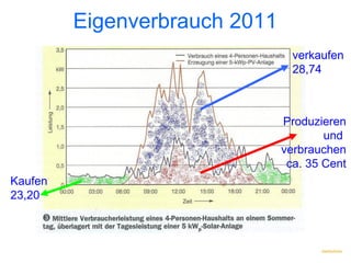 Eigenverbrauch 2011
                                 verkaufen
                                 28,74



                               Produzieren
                                       und
                               verbrauchen
                                ca. 35 Cent
Kaufen
23,20
 