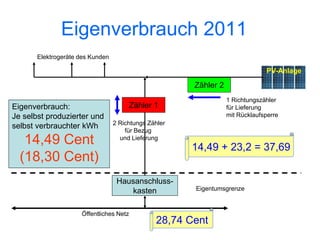 Eigenverbrauch 2011
       Elektrogeräte des Kunden

                                                                               PV-Anlage

                                                       Zähler 2
                                                                  1 Richtungszähler
Eigenverbrauch:                          Zähler 1                 für Lieferung
Je selbst produzierter und                                        mit Rücklaufsperre
                                  2 Richtungs Zähler
selbst verbrauchter kWh
                                      für Bezug
   14,49 Cent                       und Lieferung
                                                       14,49 + 23,2 = 37,69
  (18,30 Cent)
                                   Hausanschluss-
                                      kasten           Eigentumsgrenze



                     Öffentliches Netz
                                                28,74 Cent
 