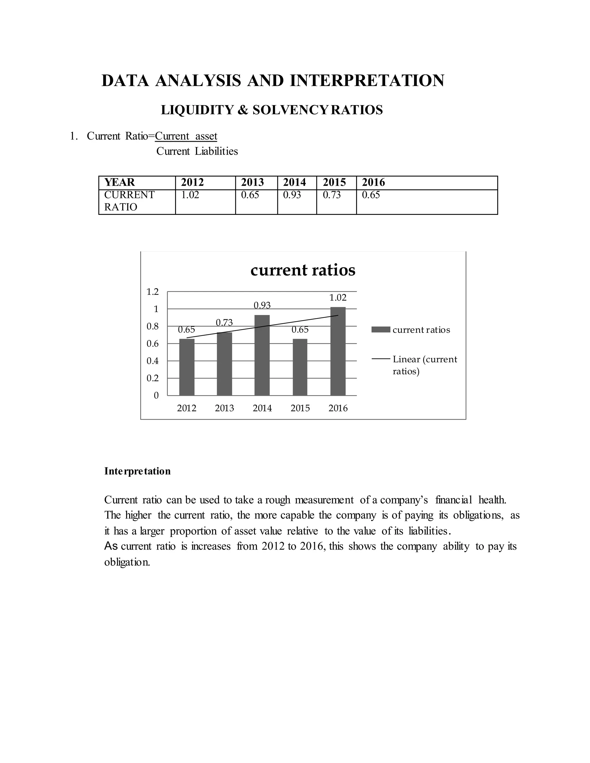 DATA ANALYSIS AND INTERPRETATION
LIQUIDITY & SOLVENCYRATIOS
1. Current Ratio=Current asset
Current Liabilities
YEAR 2012 2013 2014 2015 2016
CURRENT
RATIO
1.02 0.65 0.93 0.73 0.65
Interpretation
Current ratio can be used to take a rough measurement of a company’s financial health.
The higher the current ratio, the more capable the company is of paying its obligations, as
it has a larger proportion of asset value relative to the value of its liabilities.
As current ratio is increases from 2012 to 2016, this shows the company ability to pay its
obligation.
0.65
0.73
0.93
0.65
1.02
0
0.2
0.4
0.6
0.8
1
1.2
2012 2013 2014 2015 2016
current ratios
current ratios
Linear (current
ratios)
 