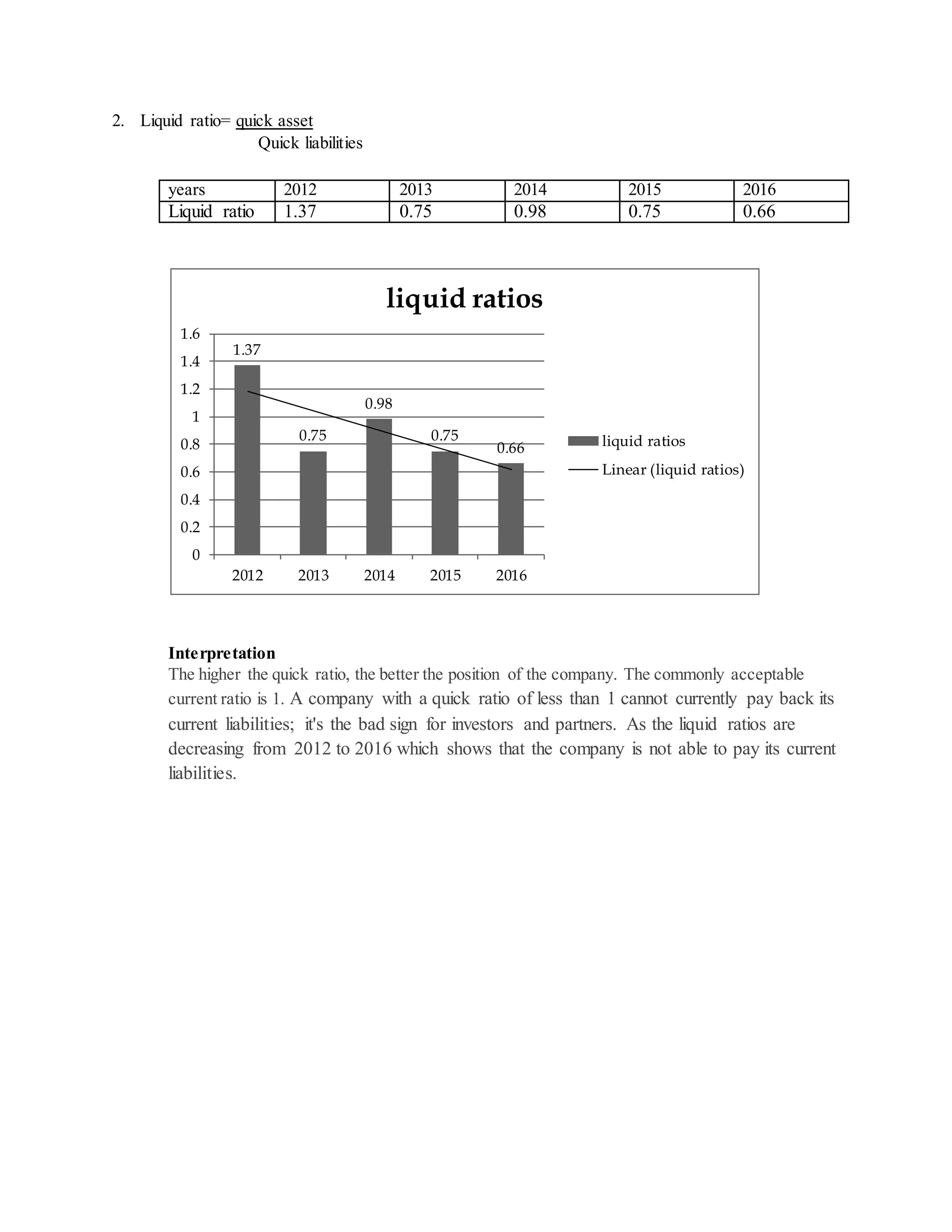 2. Liquid ratio= quick asset
Quick liabilities
years 2012 2013 2014 2015 2016
Liquid ratio 1.37 0.75 0.98 0.75 0.66
Interpretation
The higher the quick ratio, the better the position of the company. The commonly acceptable
current ratio is 1. A company with a quick ratio of less than 1 cannot currently pay back its
current liabilities; it's the bad sign for investors and partners. As the liquid ratios are
decreasing from 2012 to 2016 which shows that the company is not able to pay its current
liabilities.
1.37
0.75
0.98
0.75
0.66
0
0.2
0.4
0.6
0.8
1
1.2
1.4
1.6
2012 2013 2014 2015 2016
liquid ratios
liquid ratios
Linear (liquid ratios)
 