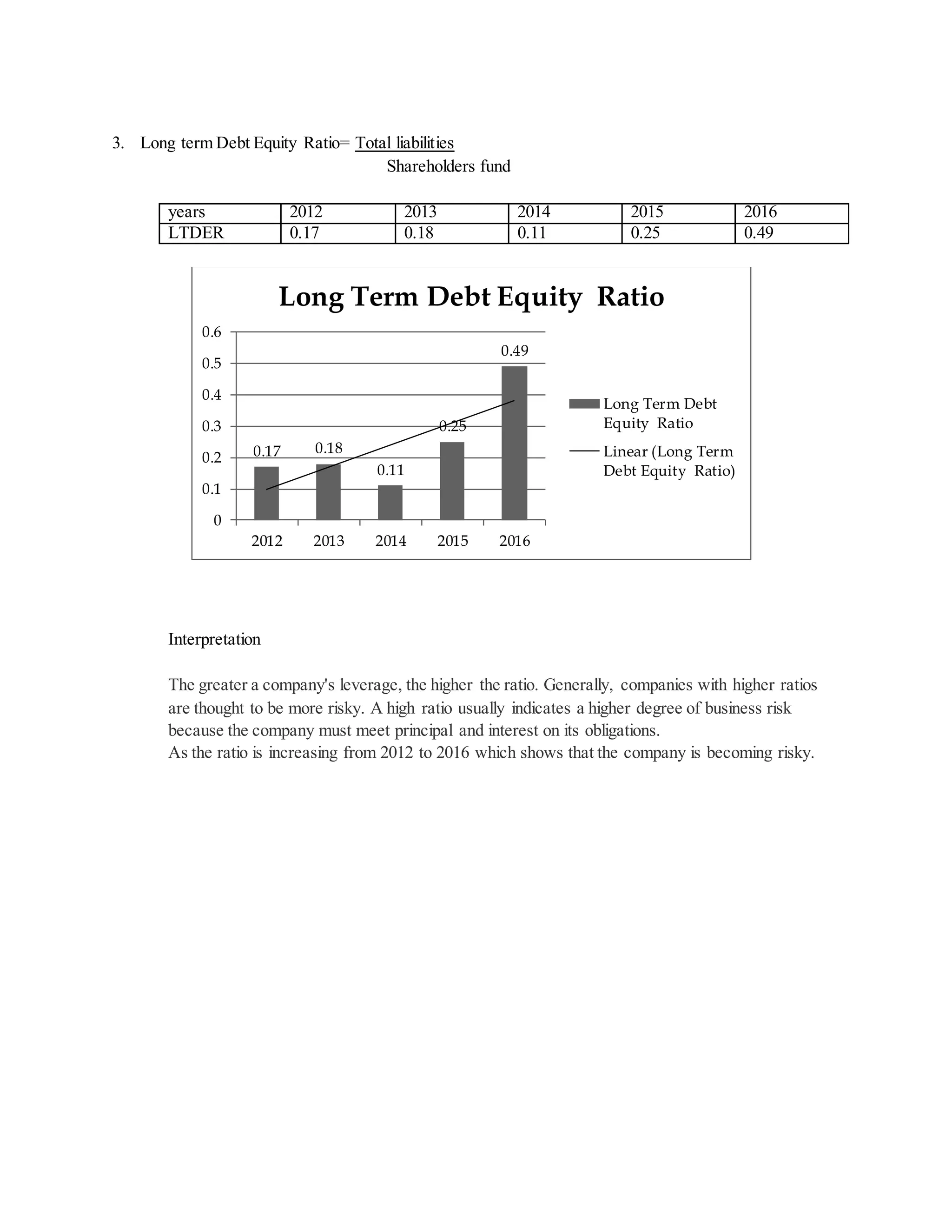 3. Long term Debt Equity Ratio= Total liabilities
Shareholders fund
years 2012 2013 2014 2015 2016
LTDER 0.17 0.18 0.11 0.25 0.49
Interpretation
The greater a company's leverage, the higher the ratio. Generally, companies with higher ratios
are thought to be more risky. A high ratio usually indicates a higher degree of business risk
because the company must meet principal and interest on its obligations.
As the ratio is increasing from 2012 to 2016 which shows that the company is becoming risky.
0.17 0.18
0.11
0.25
0.49
0
0.1
0.2
0.3
0.4
0.5
0.6
2012 2013 2014 2015 2016
Long Term Debt Equity Ratio
Long Term Debt
Equity Ratio
Linear (Long Term
Debt Equity Ratio)
 