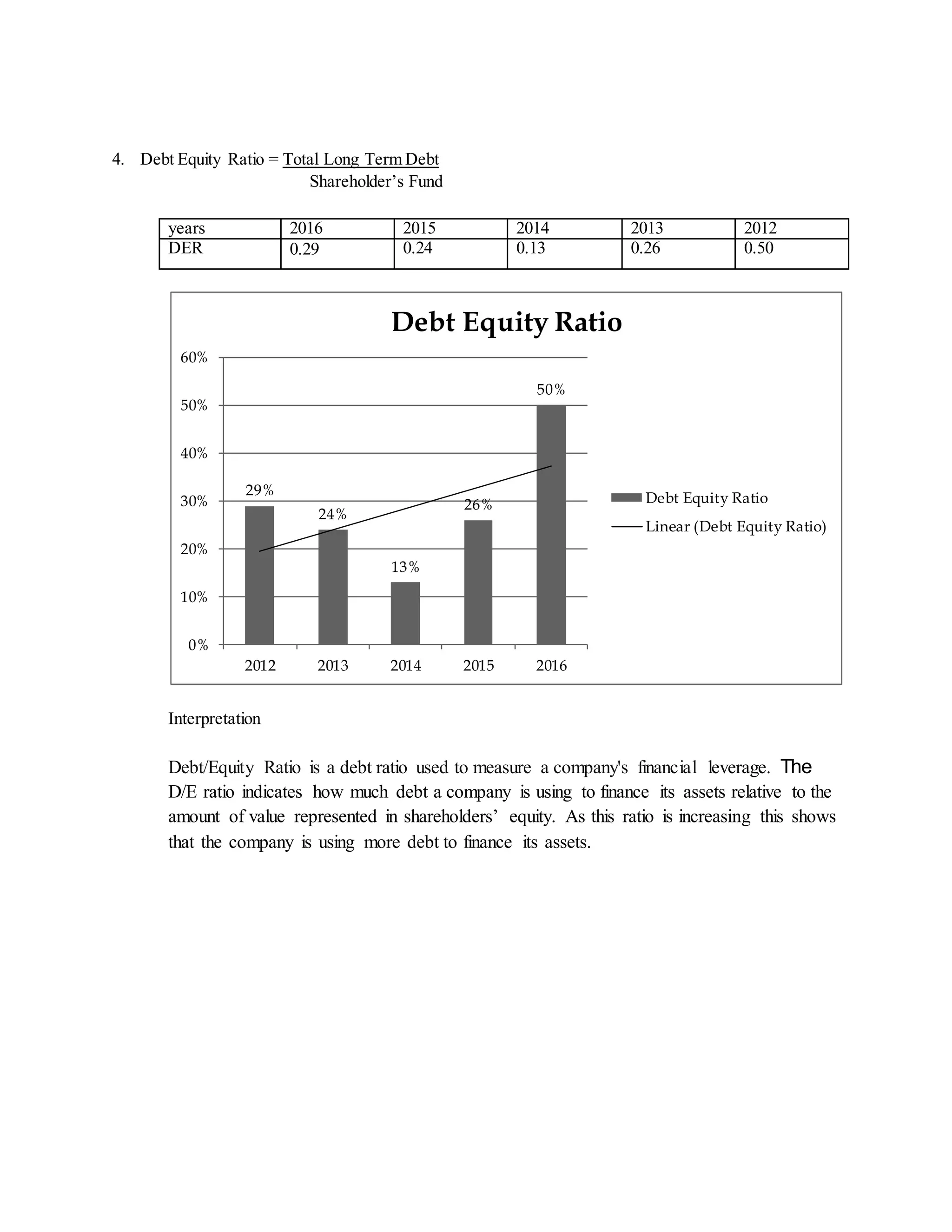 4. Debt Equity Ratio = Total Long Term Debt
Shareholder’s Fund
years 2016 2015 2014 2013 2012
DER 0.29 0.24 0.13 0.26 0.50
Interpretation
Debt/Equity Ratio is a debt ratio used to measure a company's financial leverage. The
D/E ratio indicates how much debt a company is using to finance its assets relative to the
amount of value represented in shareholders’ equity. As this ratio is increasing this shows
that the company is using more debt to finance its assets.
29%
24%
13%
26%
50%
0%
10%
20%
30%
40%
50%
60%
2012 2013 2014 2015 2016
Debt Equity Ratio
Debt Equity Ratio
Linear (Debt Equity Ratio)
 