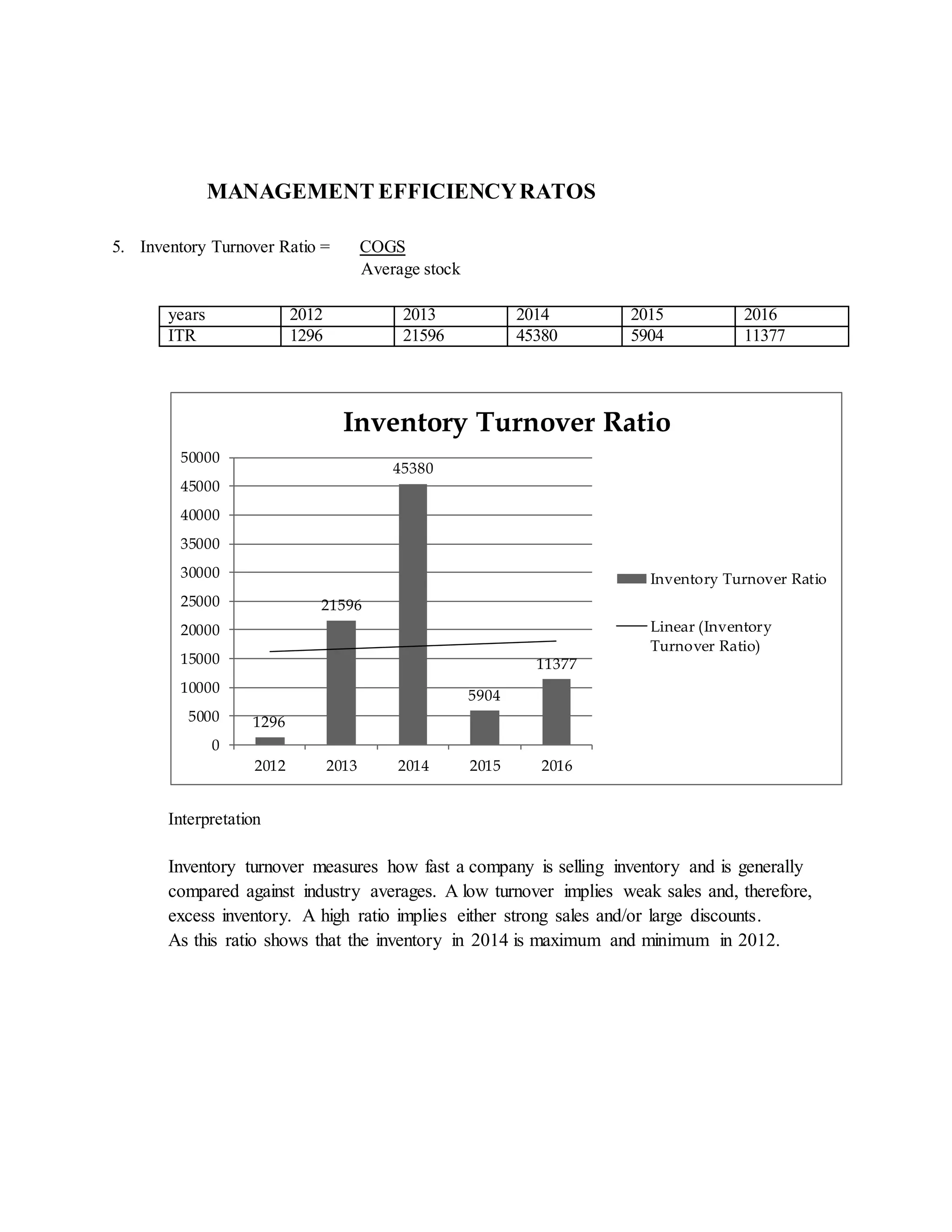 MANAGEMENT EFFICIENCYRATOS
5. Inventory Turnover Ratio = COGS
Average stock
years 2012 2013 2014 2015 2016
ITR 1296 21596 45380 5904 11377
Interpretation
Inventory turnover measures how fast a company is selling inventory and is generally
compared against industry averages. A low turnover implies weak sales and, therefore,
excess inventory. A high ratio implies either strong sales and/or large discounts.
As this ratio shows that the inventory in 2014 is maximum and minimum in 2012.
1296
21596
45380
5904
11377
0
5000
10000
15000
20000
25000
30000
35000
40000
45000
50000
2012 2013 2014 2015 2016
Inventory Turnover Ratio
Inventory Turnover Ratio
Linear (Inventory
Turnover Ratio)
 