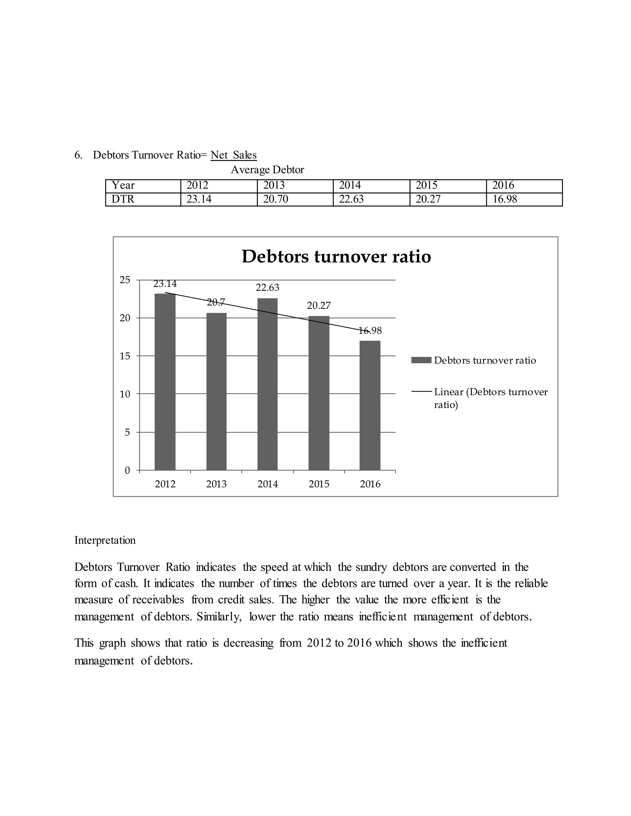 6. Debtors Turnover Ratio= Net Sales
Average Debtor
Year 2012 2013 2014 2015 2016
DTR 23.14 20.70 22.63 20.27 16.98
Interpretation
Debtors Turnover Ratio indicates the speed at which the sundry debtors are converted in the
form of cash. It indicates the number of times the debtors are turned over a year. It is the reliable
measure of receivables from credit sales. The higher the value the more efficient is the
management of debtors. Similarly, lower the ratio means inefficient management of debtors.
This graph shows that ratio is decreasing from 2012 to 2016 which shows the inefficient
management of debtors.
23.14
20.7
22.63
20.27
16.98
0
5
10
15
20
25
2012 2013 2014 2015 2016
Debtors turnover ratio
Debtors turnover ratio
Linear (Debtors turnover
ratio)
 