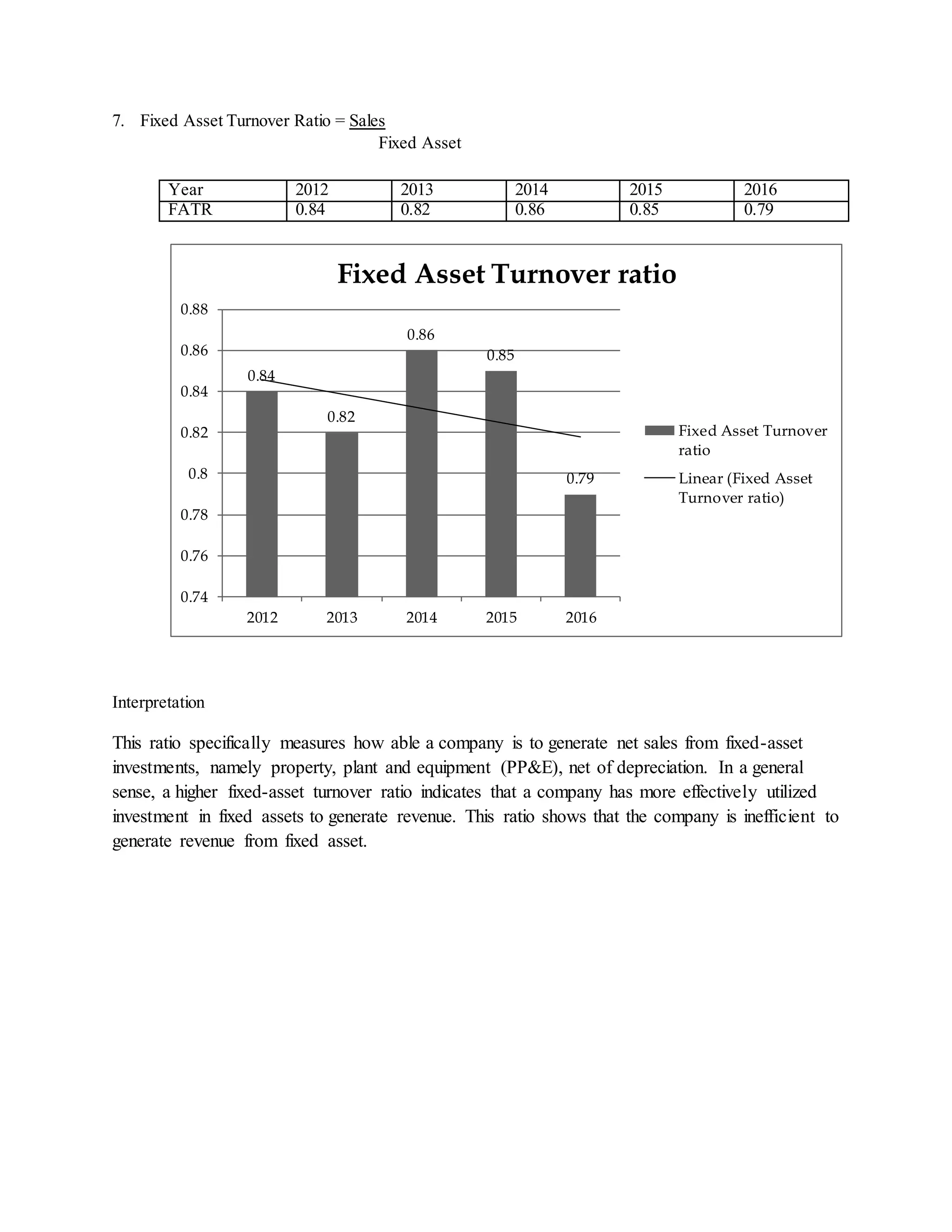 7. Fixed Asset Turnover Ratio = Sales
Fixed Asset
Year 2012 2013 2014 2015 2016
FATR 0.84 0.82 0.86 0.85 0.79
Interpretation
This ratio specifically measures how able a company is to generate net sales from fixed-asset
investments, namely property, plant and equipment (PP&E), net of depreciation. In a general
sense, a higher fixed-asset turnover ratio indicates that a company has more effectively utilized
investment in fixed assets to generate revenue. This ratio shows that the company is inefficient to
generate revenue from fixed asset.
0.84
0.82
0.86
0.85
0.79
0.74
0.76
0.78
0.8
0.82
0.84
0.86
0.88
2012 2013 2014 2015 2016
Fixed Asset Turnover ratio
Fixed Asset Turnover
ratio
Linear (Fixed Asset
Turnover ratio)
 
