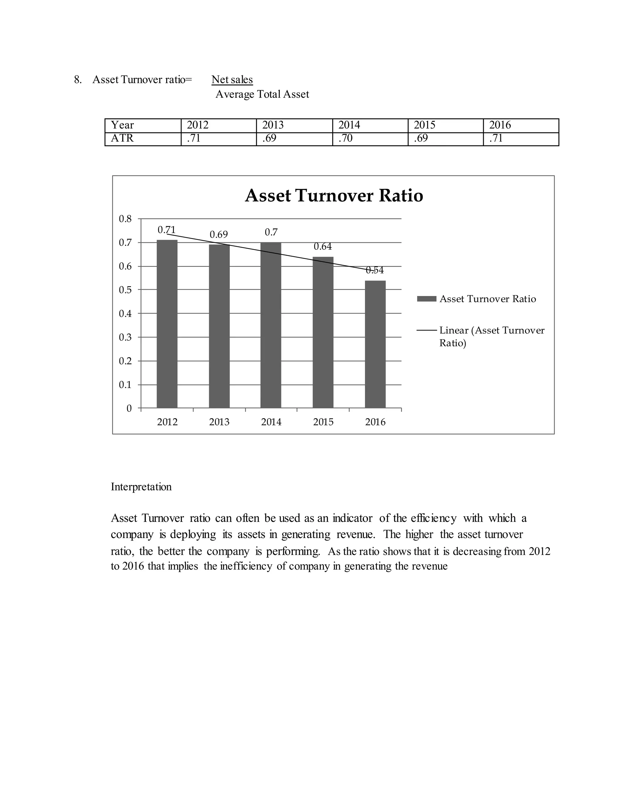 8. Asset Turnover ratio= Net sales
Average Total Asset
Year 2012 2013 2014 2015 2016
ATR .71 .69 .70 .69 .71
Interpretation
Asset Turnover ratio can often be used as an indicator of the efficiency with which a
company is deploying its assets in generating revenue. The higher the asset turnover
ratio, the better the company is performing. As the ratio shows that it is decreasing from 2012
to 2016 that implies the inefficiency of company in generating the revenue
0.71 0.69 0.7
0.64
0.54
0
0.1
0.2
0.3
0.4
0.5
0.6
0.7
0.8
2012 2013 2014 2015 2016
Asset Turnover Ratio
Asset Turnover Ratio
Linear (Asset Turnover
Ratio)
 
