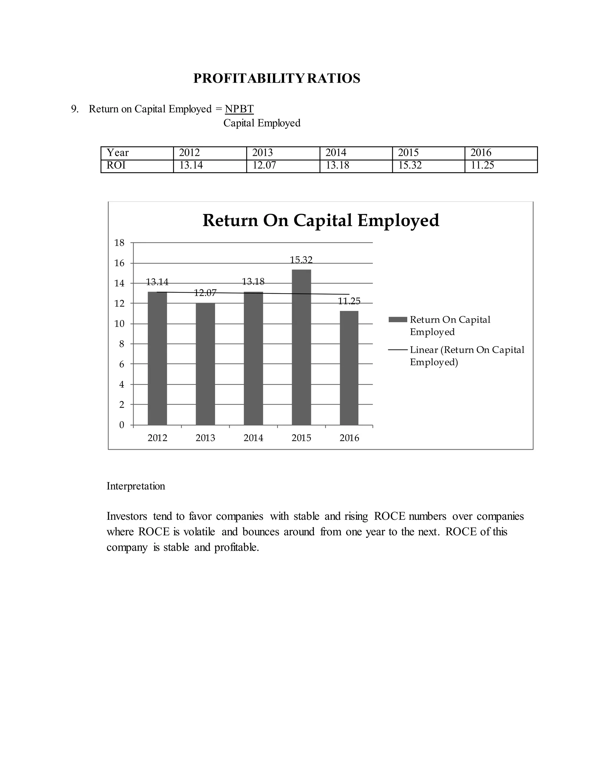 PROFITABILITYRATIOS
9. Return on Capital Employed = NPBT
Capital Employed
Year 2012 2013 2014 2015 2016
ROI 13.14 12.07 13.18 15.32 11.25
Interpretation
Investors tend to favor companies with stable and rising ROCE numbers over companies
where ROCE is volatile and bounces around from one year to the next. ROCE of this
company is stable and profitable.
13.14
12.07
13.18
15.32
11.25
0
2
4
6
8
10
12
14
16
18
2012 2013 2014 2015 2016
Return On Capital Employed
Return On Capital
Employed
Linear (Return On Capital
Employed)
 