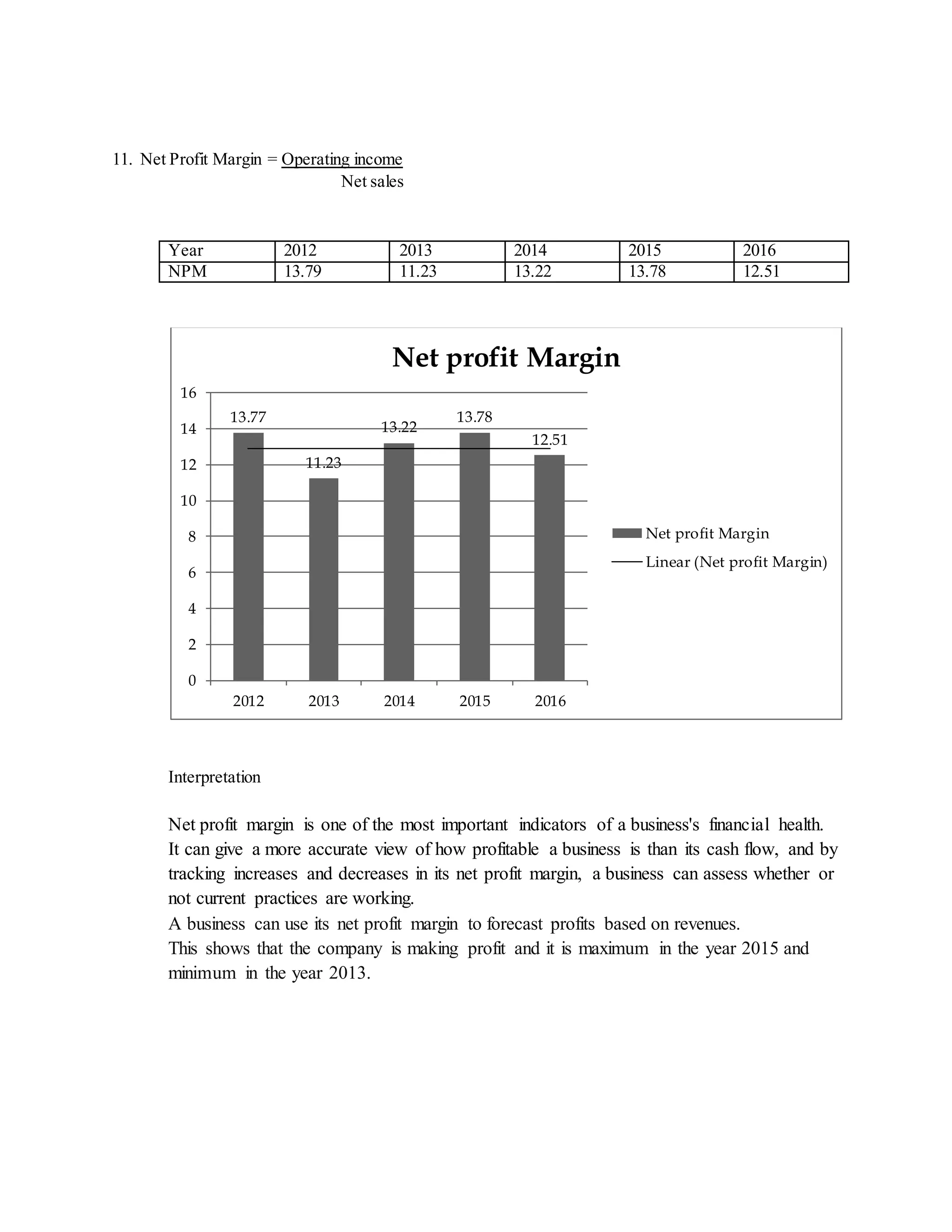 11. Net Profit Margin = Operating income
Net sales
Year 2012 2013 2014 2015 2016
NPM 13.79 11.23 13.22 13.78 12.51
Interpretation
Net profit margin is one of the most important indicators of a business's financial health.
It can give a more accurate view of how profitable a business is than its cash flow, and by
tracking increases and decreases in its net profit margin, a business can assess whether or
not current practices are working.
A business can use its net profit margin to forecast profits based on revenues.
This shows that the company is making profit and it is maximum in the year 2015 and
minimum in the year 2013.
13.77
11.23
13.22
13.78
12.51
0
2
4
6
8
10
12
14
16
2012 2013 2014 2015 2016
Net profit Margin
Net profit Margin
Linear (Net profit Margin)
 