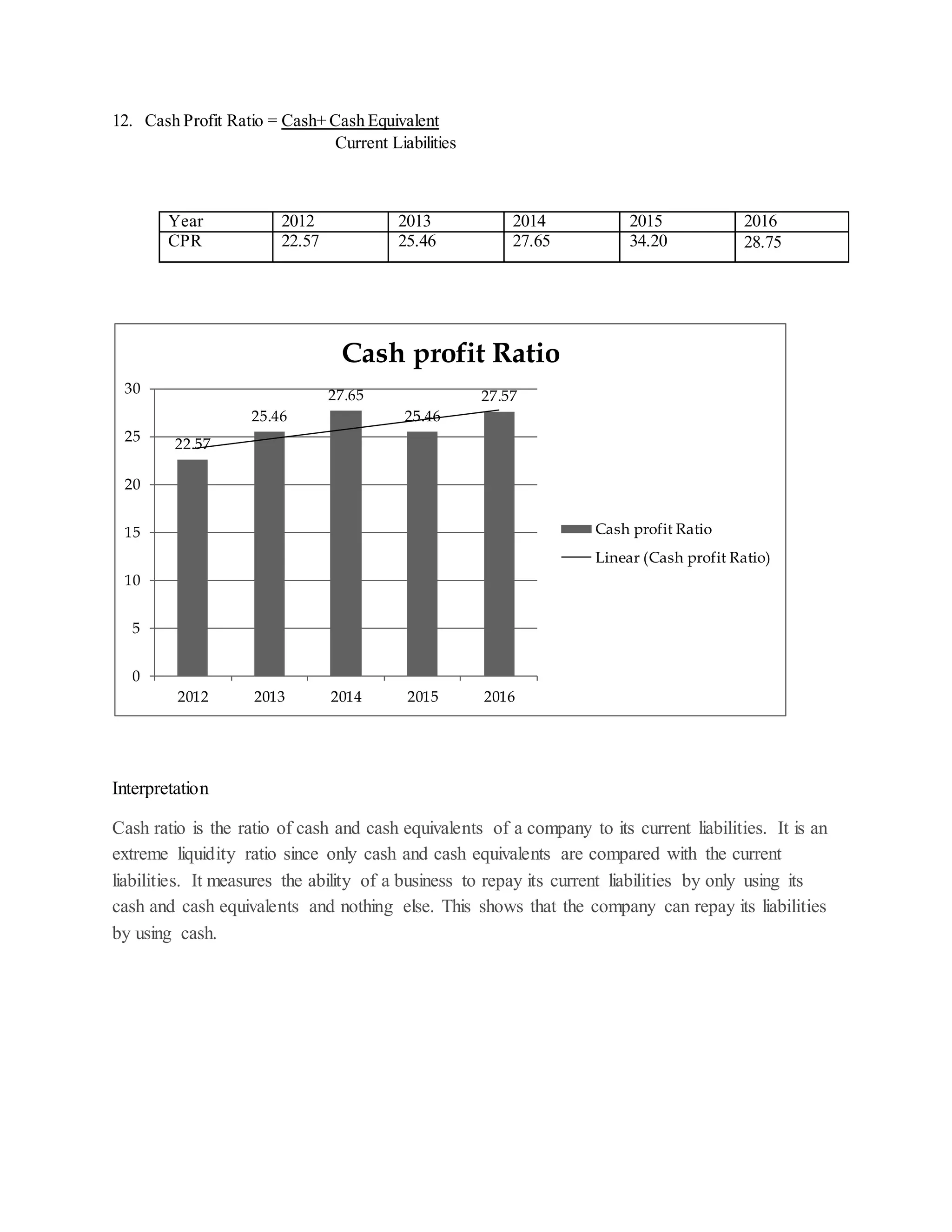 12. Cash Profit Ratio = Cash+ Cash Equivalent
Current Liabilities
Year 2012 2013 2014 2015 2016
CPR 22.57 25.46 27.65 34.20 28.75
Interpretation
Cash ratio is the ratio of cash and cash equivalents of a company to its current liabilities. It is an
extreme liquidity ratio since only cash and cash equivalents are compared with the current
liabilities. It measures the ability of a business to repay its current liabilities by only using its
cash and cash equivalents and nothing else. This shows that the company can repay its liabilities
by using cash.
22.57
25.46
27.65
25.46
27.57
0
5
10
15
20
25
30
2012 2013 2014 2015 2016
Cash profit Ratio
Cash profit Ratio
Linear (Cash profit Ratio)
 