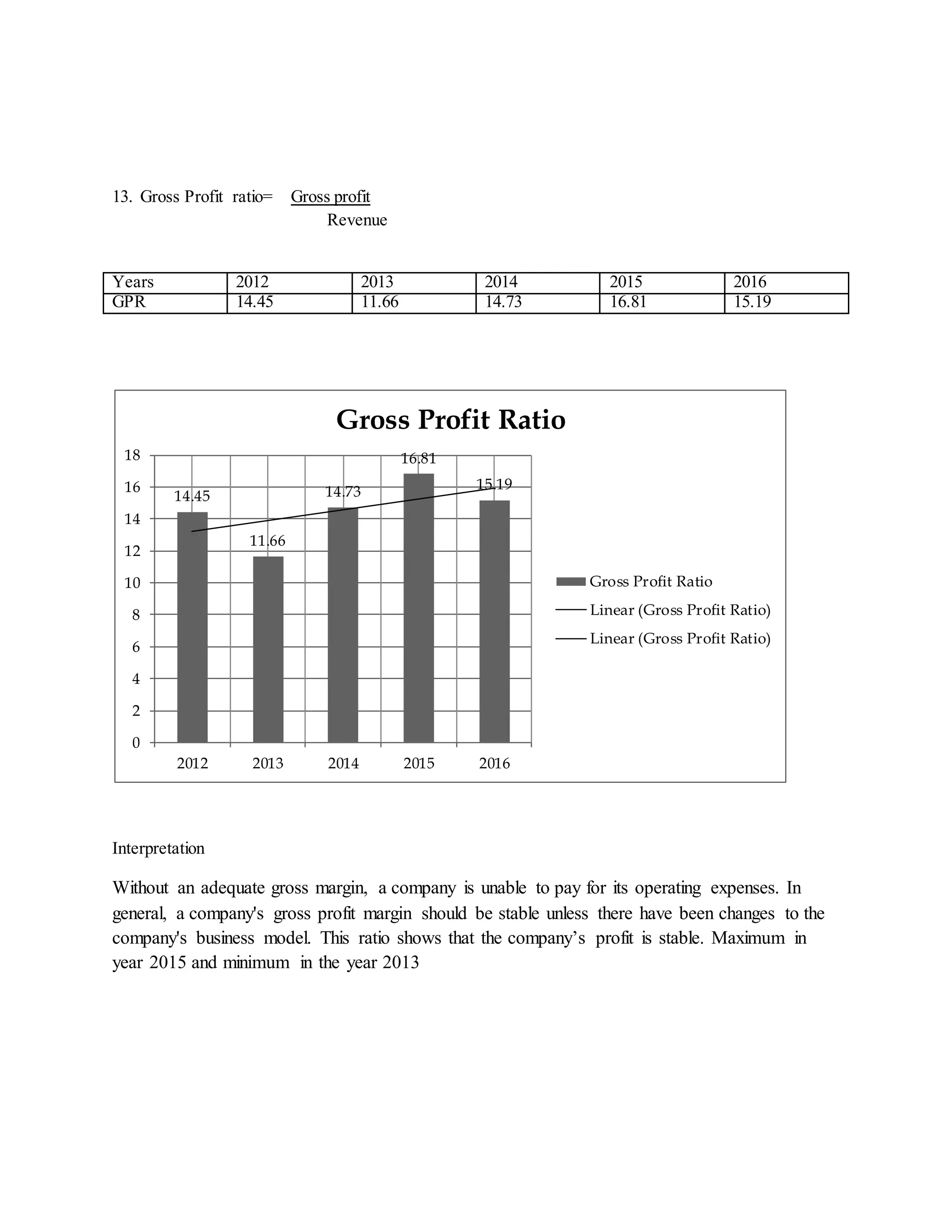 13. Gross Profit ratio= Gross profit
Revenue
Years 2012 2013 2014 2015 2016
GPR 14.45 11.66 14.73 16.81 15.19
Interpretation
Without an adequate gross margin, a company is unable to pay for its operating expenses. In
general, a company's gross profit margin should be stable unless there have been changes to the
company's business model. This ratio shows that the company’s profit is stable. Maximum in
year 2015 and minimum in the year 2013
14.45
11.66
14.73
16.81
15.19
0
2
4
6
8
10
12
14
16
18
2012 2013 2014 2015 2016
Gross Profit Ratio
Gross Profit Ratio
Linear (Gross Profit Ratio)
Linear (Gross Profit Ratio)
 