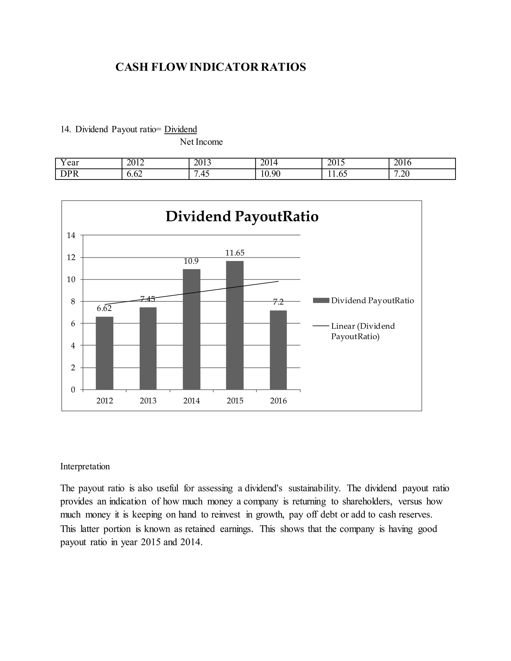 CASH FLOW INDICATOR RATIOS
14. Dividend Payout ratio= Dividend
Net Income
Year 2012 2013 2014 2015 2016
DPR 6.62 7.45 10.90 11.65 7.20
Interpretation
The payout ratio is also useful for assessing a dividend's sustainability. The dividend payout ratio
provides an indication of how much money a company is returning to shareholders, versus how
much money it is keeping on hand to reinvest in growth, pay off debt or add to cash reserves.
This latter portion is known as retained earnings. This shows that the company is having good
payout ratio in year 2015 and 2014.
6.62
7.45
10.9
11.65
7.2
0
2
4
6
8
10
12
14
2012 2013 2014 2015 2016
Dividend PayoutRatio
Dividend PayoutRatio
Linear (Dividend
PayoutRatio)
 