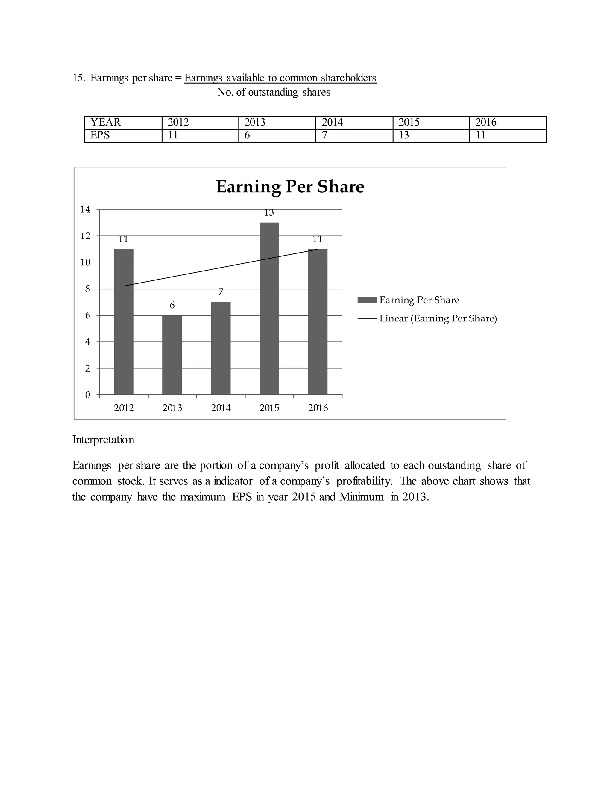 15. Earnings per share = Earnings available to common shareholders
No. of outstanding shares
YEAR 2012 2013 2014 2015 2016
EPS 11 6 7 13 11
Interpretation
Earnings per share are the portion of a company’s profit allocated to each outstanding share of
common stock. It serves as a indicator of a company’s profitability. The above chart shows that
the company have the maximum EPS in year 2015 and Minimum in 2013.
11
6
7
13
11
0
2
4
6
8
10
12
14
2012 2013 2014 2015 2016
Earning Per Share
Earning Per Share
Linear (Earning Per Share)
 