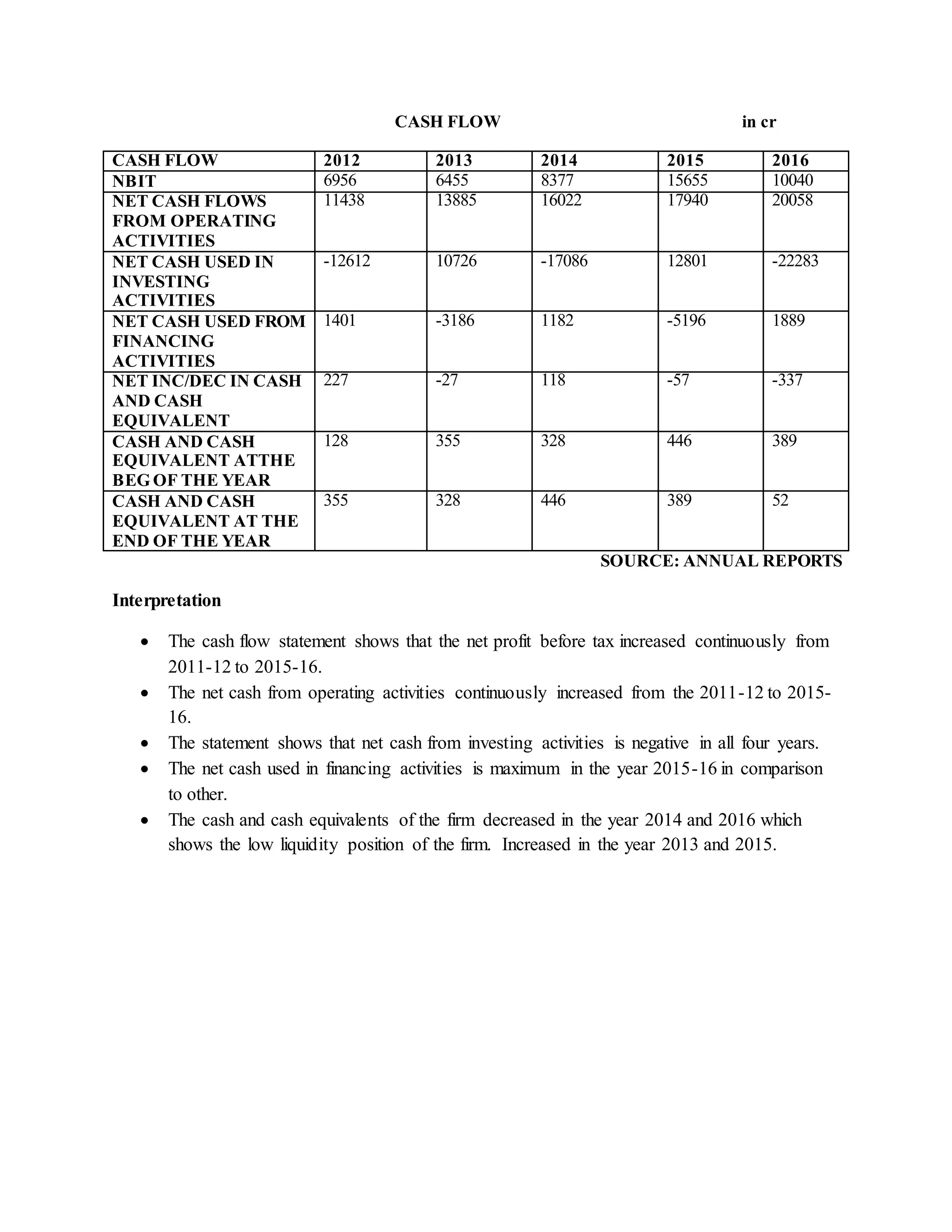 CASH FLOW in cr
CASH FLOW 2012 2013 2014 2015 2016
NBIT 6956 6455 8377 15655 10040
NET CASH FLOWS
FROM OPERATING
ACTIVITIES
11438 13885 16022 17940 20058
NET CASH USED IN
INVESTING
ACTIVITIES
-12612 10726 -17086 12801 -22283
NET CASH USED FROM
FINANCING
ACTIVITIES
1401 -3186 1182 -5196 1889
NET INC/DEC IN CASH
AND CASH
EQUIVALENT
227 -27 118 -57 -337
CASH AND CASH
EQUIVALENT ATTHE
BEG OF THE YEAR
128 355 328 446 389
CASH AND CASH
EQUIVALENT AT THE
END OF THE YEAR
355 328 446 389 52
SOURCE: ANNUAL REPORTS
Interpretation
 The cash flow statement shows that the net profit before tax increased continuously from
2011-12 to 2015-16.
 The net cash from operating activities continuously increased from the 2011-12 to 2015-
16.
 The statement shows that net cash from investing activities is negative in all four years.
 The net cash used in financing activities is maximum in the year 2015-16 in comparison
to other.
 The cash and cash equivalents of the firm decreased in the year 2014 and 2016 which
shows the low liquidity position of the firm. Increased in the year 2013 and 2015.
 