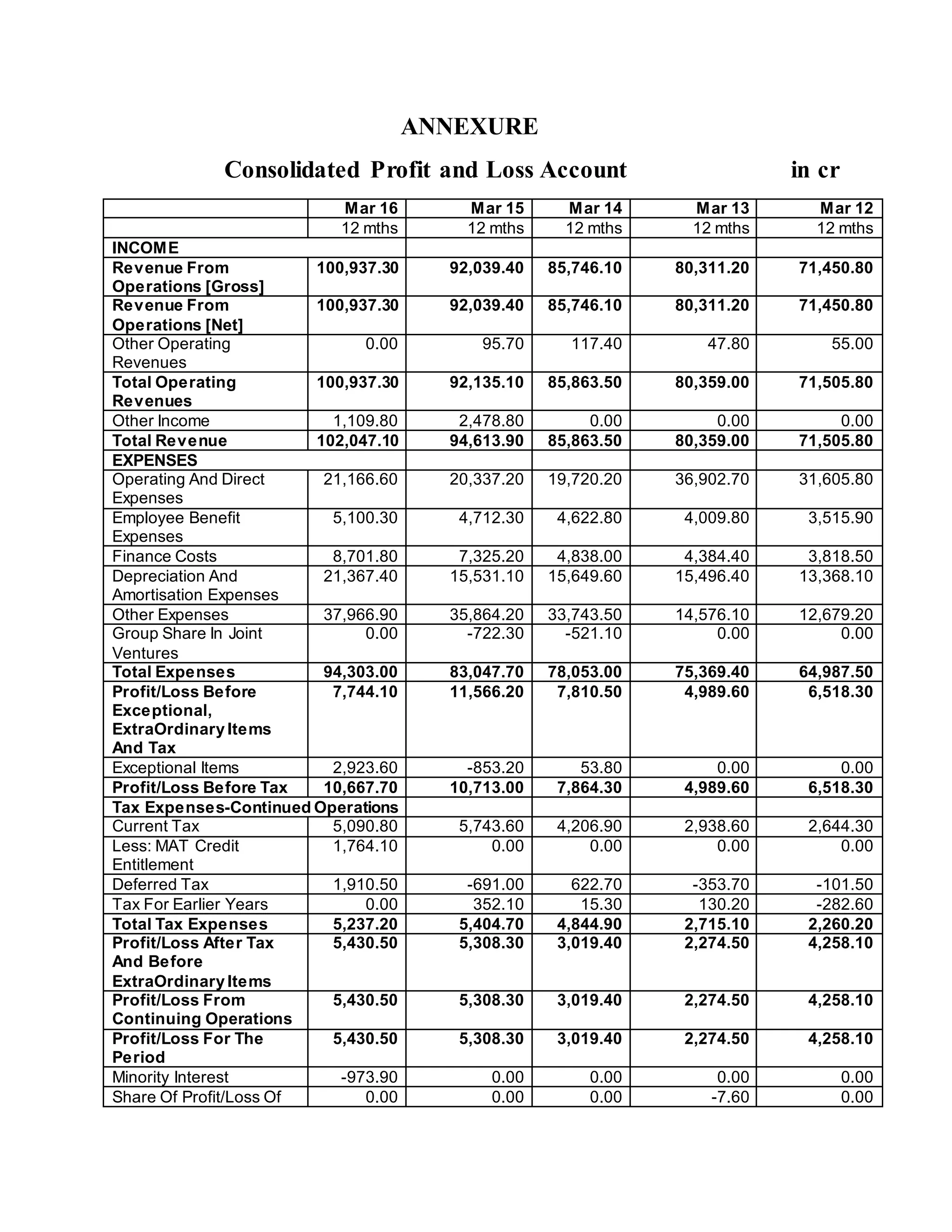 ANNEXURE
Consolidated Profit and Loss Account in cr
Mar 16 Mar 15 Mar 14 Mar 13 Mar 12
12 mths 12 mths 12 mths 12 mths 12 mths
INCOME
Revenue From
Operations [Gross]
100,937.30 92,039.40 85,746.10 80,311.20 71,450.80
Revenue From
Operations [Net]
100,937.30 92,039.40 85,746.10 80,311.20 71,450.80
Other Operating
Revenues
0.00 95.70 117.40 47.80 55.00
Total Operating
Revenues
100,937.30 92,135.10 85,863.50 80,359.00 71,505.80
Other Income 1,109.80 2,478.80 0.00 0.00 0.00
Total Revenue 102,047.10 94,613.90 85,863.50 80,359.00 71,505.80
EXPENSES
Operating And Direct
Expenses
21,166.60 20,337.20 19,720.20 36,902.70 31,605.80
Employee Benefit
Expenses
5,100.30 4,712.30 4,622.80 4,009.80 3,515.90
Finance Costs 8,701.80 7,325.20 4,838.00 4,384.40 3,818.50
Depreciation And
Amortisation Expenses
21,367.40 15,531.10 15,649.60 15,496.40 13,368.10
Other Expenses 37,966.90 35,864.20 33,743.50 14,576.10 12,679.20
Group Share In Joint
Ventures
0.00 -722.30 -521.10 0.00 0.00
Total Expenses 94,303.00 83,047.70 78,053.00 75,369.40 64,987.50
Profit/Loss Before
Exceptional,
ExtraOrdinary Items
And Tax
7,744.10 11,566.20 7,810.50 4,989.60 6,518.30
Exceptional Items 2,923.60 -853.20 53.80 0.00 0.00
Profit/Loss Before Tax 10,667.70 10,713.00 7,864.30 4,989.60 6,518.30
Tax Expenses-Continued Operations
Current Tax 5,090.80 5,743.60 4,206.90 2,938.60 2,644.30
Less: MAT Credit
Entitlement
1,764.10 0.00 0.00 0.00 0.00
Deferred Tax 1,910.50 -691.00 622.70 -353.70 -101.50
Tax For Earlier Years 0.00 352.10 15.30 130.20 -282.60
Total Tax Expenses 5,237.20 5,404.70 4,844.90 2,715.10 2,260.20
Profit/Loss After Tax
And Before
ExtraOrdinary Items
5,430.50 5,308.30 3,019.40 2,274.50 4,258.10
Profit/Loss From
Continuing Operations
5,430.50 5,308.30 3,019.40 2,274.50 4,258.10
Profit/Loss For The
Period
5,430.50 5,308.30 3,019.40 2,274.50 4,258.10
Minority Interest -973.90 0.00 0.00 0.00 0.00
Share Of Profit/Loss Of 0.00 0.00 0.00 -7.60 0.00
 