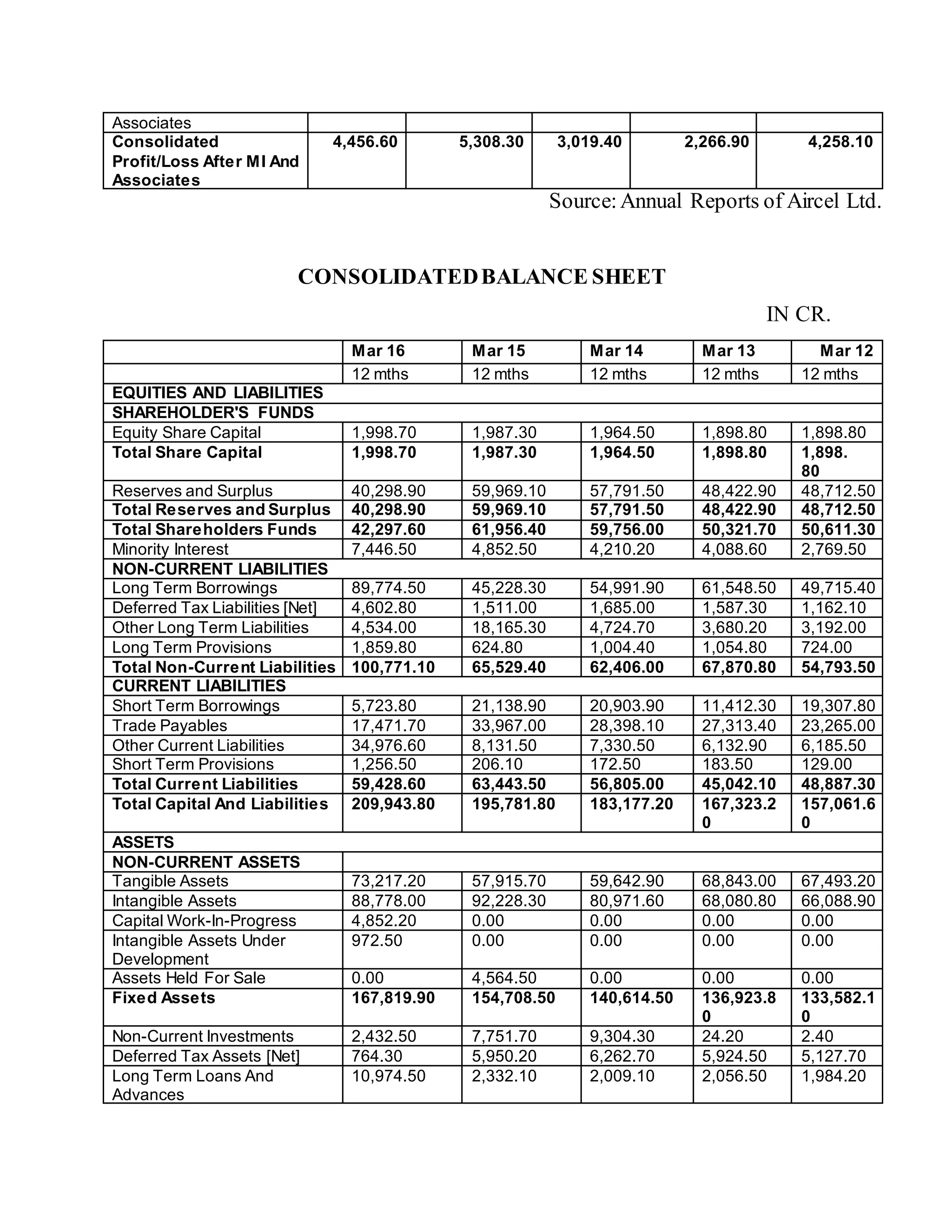 Associates
Consolidated
Profit/Loss After MI And
Associates
4,456.60 5,308.30 3,019.40 2,266.90 4,258.10
Source:Annual Reports of Aircel Ltd.
CONSOLIDATEDBALANCE SHEET
IN CR.
Mar 16 Mar 15 Mar 14 Mar 13 Mar 12
12 mths 12 mths 12 mths 12 mths 12 mths
EQUITIES AND LIABILITIES
SHAREHOLDER'S FUNDS
Equity Share Capital 1,998.70 1,987.30 1,964.50 1,898.80 1,898.80
Total Share Capital 1,998.70 1,987.30 1,964.50 1,898.80 1,898.
80
Reserves and Surplus 40,298.90 59,969.10 57,791.50 48,422.90 48,712.50
Total Reserves and Surplus 40,298.90 59,969.10 57,791.50 48,422.90 48,712.50
Total Shareholders Funds 42,297.60 61,956.40 59,756.00 50,321.70 50,611.30
Minority Interest 7,446.50 4,852.50 4,210.20 4,088.60 2,769.50
NON-CURRENT LIABILITIES
Long Term Borrowings 89,774.50 45,228.30 54,991.90 61,548.50 49,715.40
Deferred Tax Liabilities [Net] 4,602.80 1,511.00 1,685.00 1,587.30 1,162.10
Other Long Term Liabilities 4,534.00 18,165.30 4,724.70 3,680.20 3,192.00
Long Term Provisions 1,859.80 624.80 1,004.40 1,054.80 724.00
Total Non-Current Liabilities 100,771.10 65,529.40 62,406.00 67,870.80 54,793.50
CURRENT LIABILITIES
Short Term Borrowings 5,723.80 21,138.90 20,903.90 11,412.30 19,307.80
Trade Payables 17,471.70 33,967.00 28,398.10 27,313.40 23,265.00
Other Current Liabilities 34,976.60 8,131.50 7,330.50 6,132.90 6,185.50
Short Term Provisions 1,256.50 206.10 172.50 183.50 129.00
Total Current Liabilities 59,428.60 63,443.50 56,805.00 45,042.10 48,887.30
Total Capital And Liabilities 209,943.80 195,781.80 183,177.20 167,323.2
0
157,061.6
0
ASSETS
NON-CURRENT ASSETS
Tangible Assets 73,217.20 57,915.70 59,642.90 68,843.00 67,493.20
Intangible Assets 88,778.00 92,228.30 80,971.60 68,080.80 66,088.90
Capital Work-In-Progress 4,852.20 0.00 0.00 0.00 0.00
Intangible Assets Under
Development
972.50 0.00 0.00 0.00 0.00
Assets Held For Sale 0.00 4,564.50 0.00 0.00 0.00
Fixed Assets 167,819.90 154,708.50 140,614.50 136,923.8
0
133,582.1
0
Non-Current Investments 2,432.50 7,751.70 9,304.30 24.20 2.40
Deferred Tax Assets [Net] 764.30 5,950.20 6,262.70 5,924.50 5,127.70
Long Term Loans And
Advances
10,974.50 2,332.10 2,009.10 2,056.50 1,984.20
 