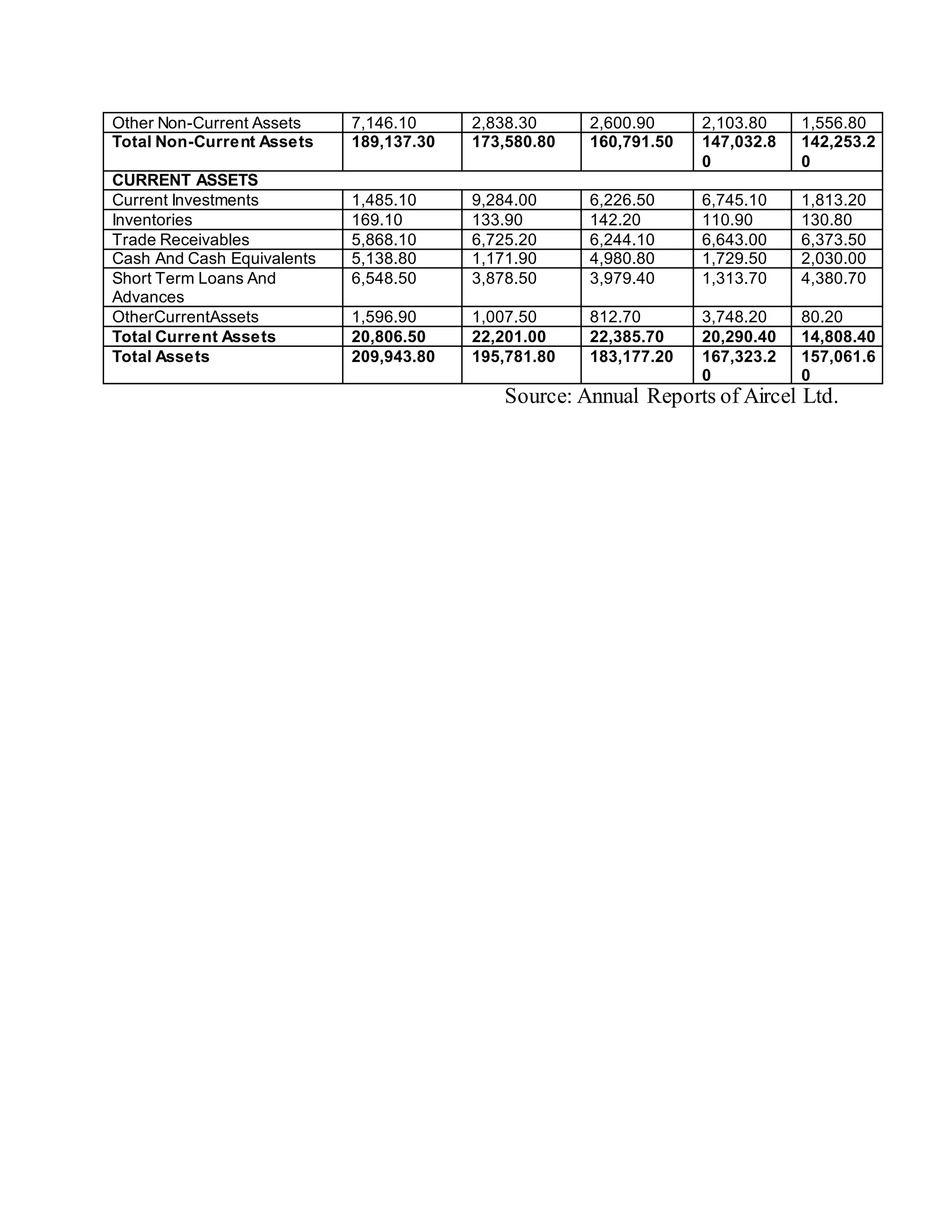 Other Non-Current Assets 7,146.10 2,838.30 2,600.90 2,103.80 1,556.80
Total Non-Current Assets 189,137.30 173,580.80 160,791.50 147,032.8
0
142,253.2
0
CURRENT ASSETS
Current Investments 1,485.10 9,284.00 6,226.50 6,745.10 1,813.20
Inventories 169.10 133.90 142.20 110.90 130.80
Trade Receivables 5,868.10 6,725.20 6,244.10 6,643.00 6,373.50
Cash And Cash Equivalents 5,138.80 1,171.90 4,980.80 1,729.50 2,030.00
Short Term Loans And
Advances
6,548.50 3,878.50 3,979.40 1,313.70 4,380.70
OtherCurrentAssets 1,596.90 1,007.50 812.70 3,748.20 80.20
Total Current Assets 20,806.50 22,201.00 22,385.70 20,290.40 14,808.40
Total Assets 209,943.80 195,781.80 183,177.20 167,323.2
0
157,061.6
0
Source: Annual Reports of Aircel Ltd.
 