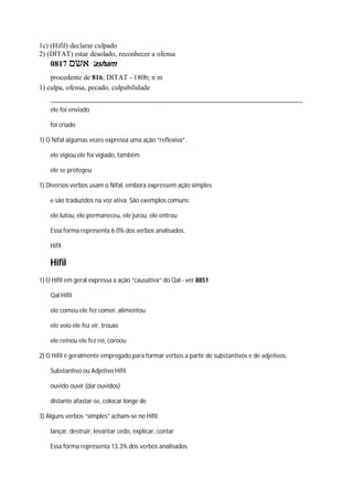 1c) (Hifil) declarar culpado
2) (DITAT) estar desolado, reconhecer a ofensa
0817 ‫אשם‬ ’asham
procedente de 816; DITAT - 180b; n m
1) culpa, ofensa, pecado, culpabilidade
ele foi enviado
foi criado
1) O Nifal algumas vezes expressa uma ação “reflexiva”.
ele vigiou ele foi vigiado, também
ele se protegeu
1) Diversos verbos usam o Nifal, embora expressem ação simples
e são traduzidos na voz ativa. São exemplos comuns:
ele lutou, ele permaneceu, ele jurou, ele entrou
Essa forma representa 6.0% dos verbos analisados.
Hifil
Hifil
1) O Hifil em geral expressa a ação “causativa” do Qal - ver 8851
Qal Hifil
ele comeu ele fez comer, alimentou
ele veio ele fez vir, trouxe
ele reinou ele fez rei, coroou
2) O Hifil é geralmente empregado para formar verbos a partir de substantivos e de adjetivos.
Substantivo ou Adjetivo Hifil
ouvido ouvir (dar ouvidos)
distante afastar-se, colocar longe de
3) Alguns verbos “simples” acham-se no Hifil.
lançar, destruir, levantar cedo, explicar, contar
Essa forma representa 13.3% dos verbos analisados.
 