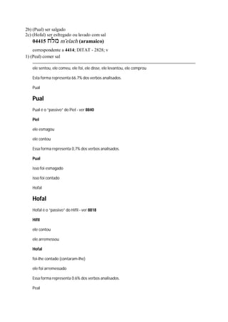 2b) (Pual) ser salgado
2c) (Hofal) ser esfregado ou lavado com sal
04415 ‫מלח‬ m ̂elach (aramaico)
correspondente a 4414; DITAT - 2828; v
1) (Peal) comer sal
ele sentou, ele comeu, ele foi, ele disse, ele levantou, ele comprou
Esta forma representa 66.7% dos verbos analisados.
Pual
Pual
Pual é o “passivo” do Piel - ver 8840
Piel
ele esmagou
ele contou
Essa forma representa 0,7% dos verbos analisados.
Pual
isso foi esmagado
isso foi contado
Hofal
Hofal
Hofal é o “passivo” do Hifil - ver 8818
Hifil
ele contou
ele arremessou
Hofal
foi-lhe contado (contaram-lhe)
ele foi arremessado
Essa forma representa 0.6% dos verbos analisados.
Peal
 