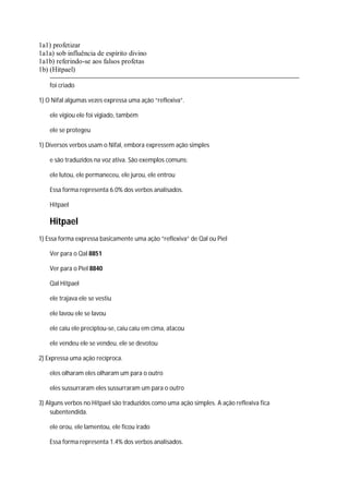 1a1) profetizar
1a1a) sob influência de espírito divino
1a1b) referindo-se aos falsos profetas
1b) (Hitpael)
foi criado
1) O Nifal algumas vezes expressa uma ação “reflexiva”.
ele vigiou ele foi vigiado, também
ele se protegeu
1) Diversos verbos usam o Nifal, embora expressem ação simples
e são traduzidos na voz ativa. São exemplos comuns:
ele lutou, ele permaneceu, ele jurou, ele entrou
Essa forma representa 6.0% dos verbos analisados.
Hitpael
Hitpael
1) Essa forma expressa basicamente uma ação “reflexiva” de Qal ou Piel
Ver para o Qal 8851
Ver para o Piel 8840
Qal Hitpael
ele trajava ele se vestiu
ele lavou ele se lavou
ele caiu ele preciptou-se, caiu caiu em cima, atacou
ele vendeu ele se vendeu, ele se devotou
2) Expressa uma ação recíproca.
eles olharam eles olharam um para o outro
eles sussurraram eles sussurraram um para o outro
3) Alguns verbos no Hitpael são traduzidos como uma ação simples. A ação reflexiva fica
subentendida.
ele orou, ele lamentou, ele ficou irado
Essa forma representa 1.4% dos verbos analisados.
 
