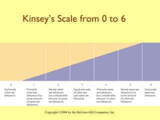 Kinsey’s Scale from 0 to 6 