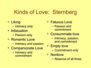 Kinds of Love:  Sternberg Liking Intimacy only Infatuation Passion only Romantic Love  Intimacy and passion Companionate Love Intimacy and commitment Fatuous Love Passion and commitment Consummate love  Intimacy, passion, and commitment Empty love Commitment only Nonlove Absence of all three 