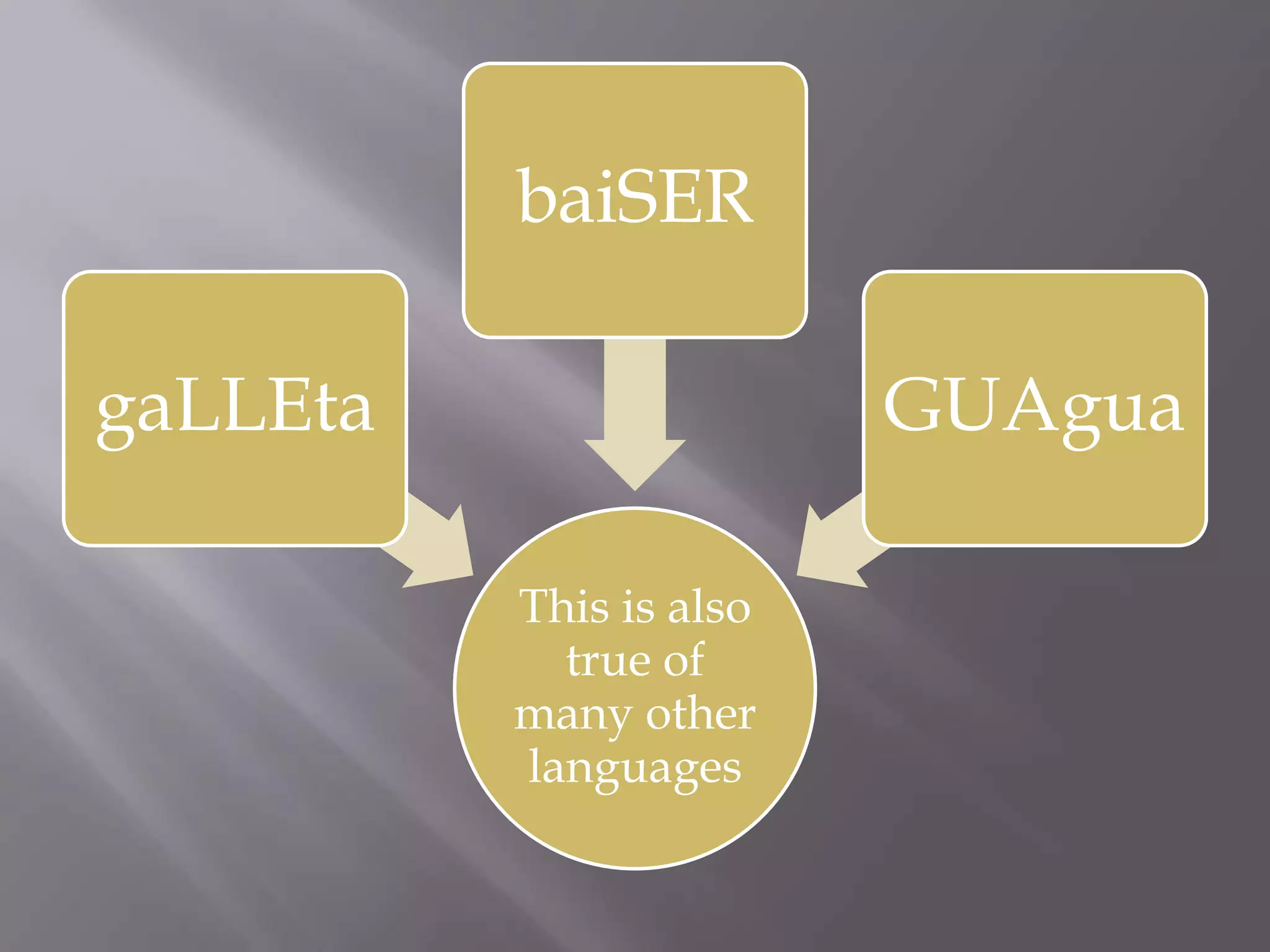 baiSER

gaLLEta                  GUAgua

          This is also
            true of
          many other
          languages
 