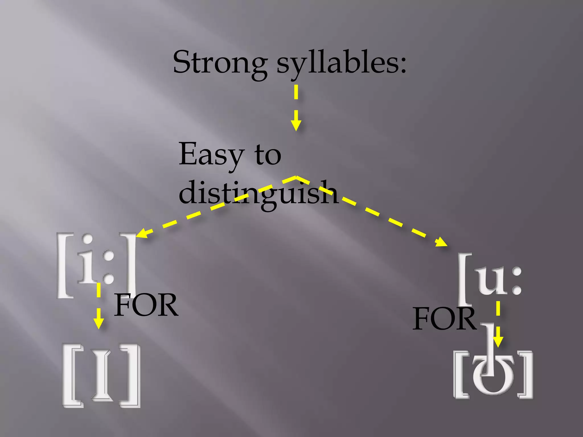 Strong syllables:

  Easy to
  distinguish


FOR                   FOR
 